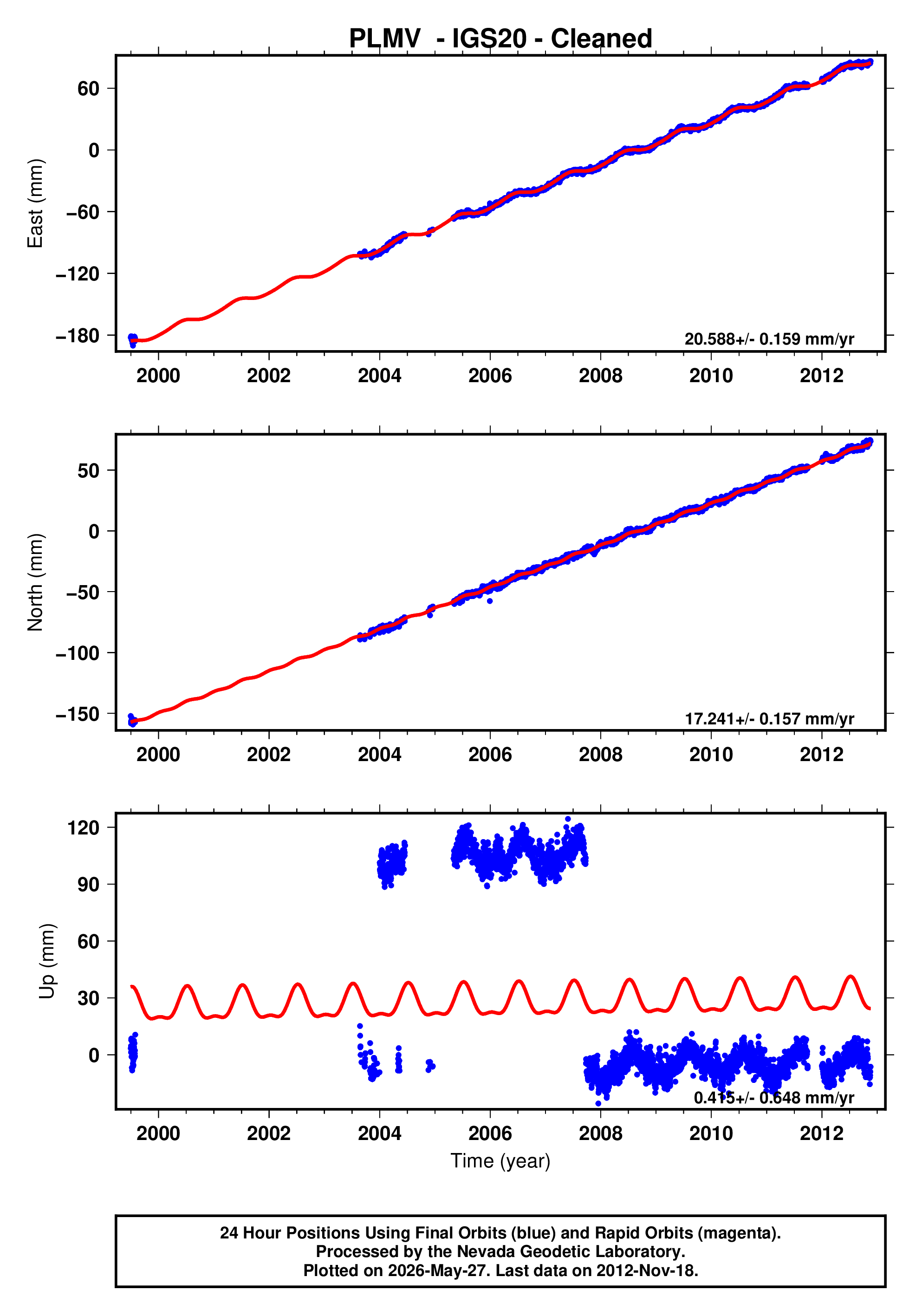 GPS time series plot