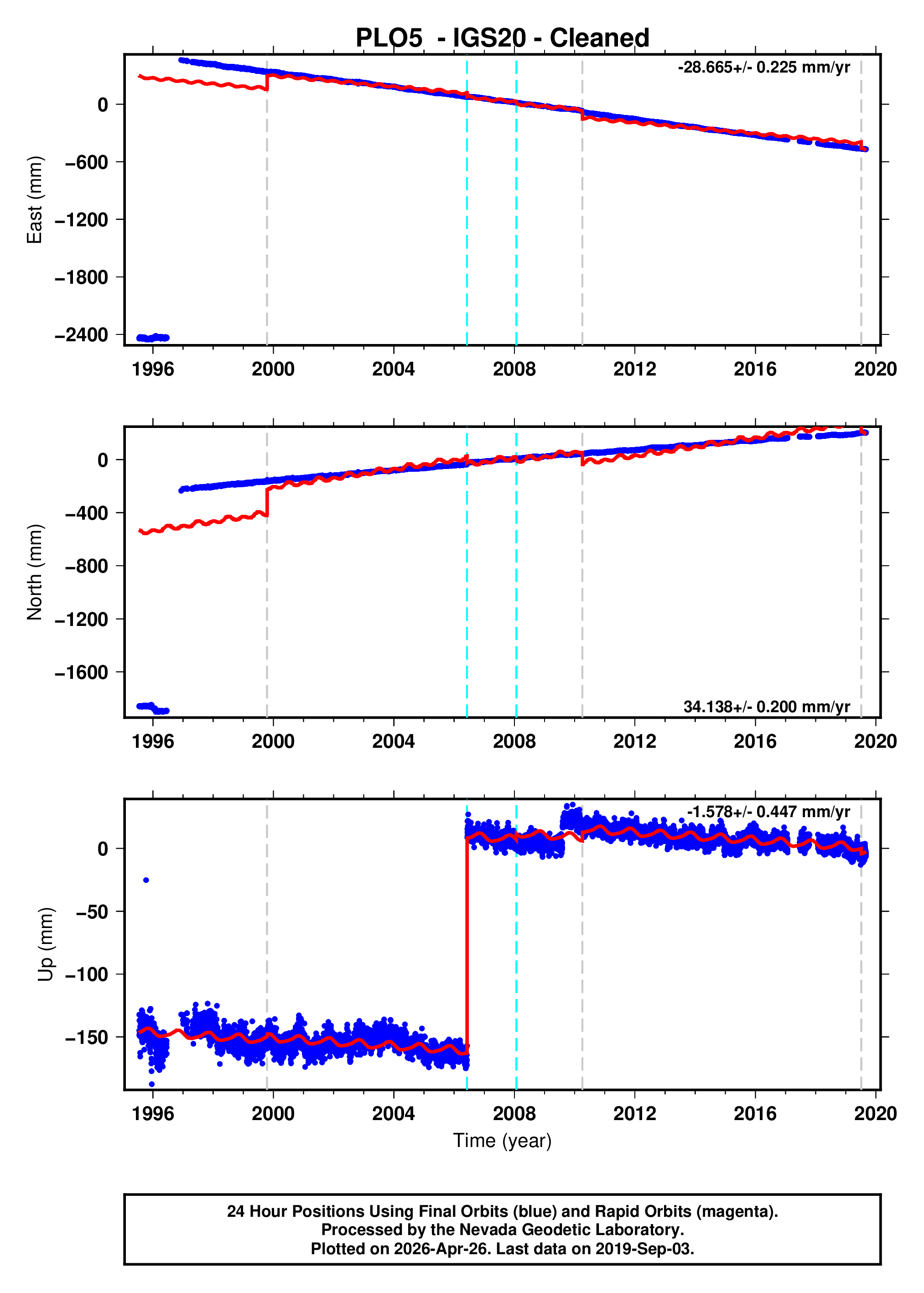 GPS time series plot