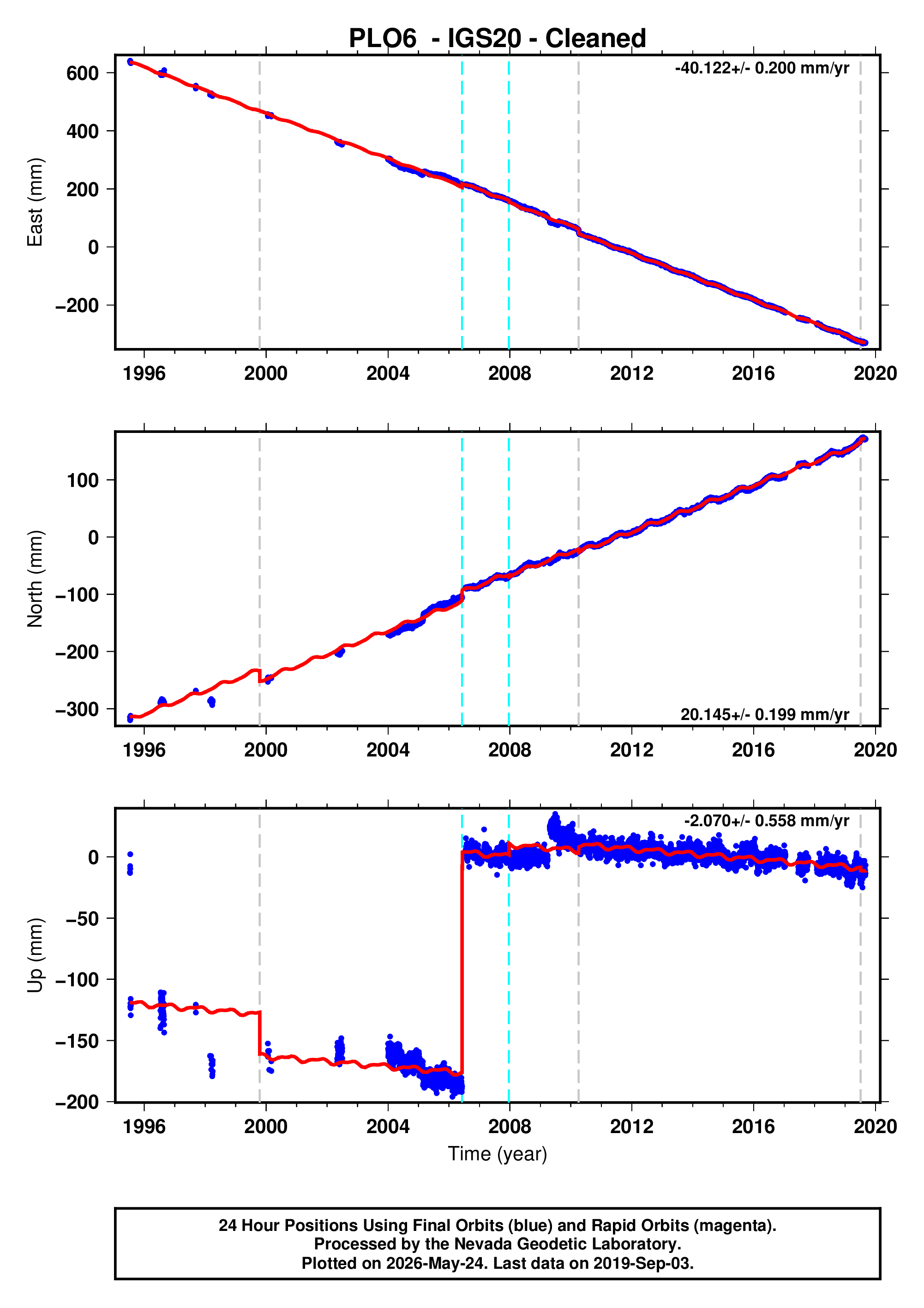 GPS time series plot