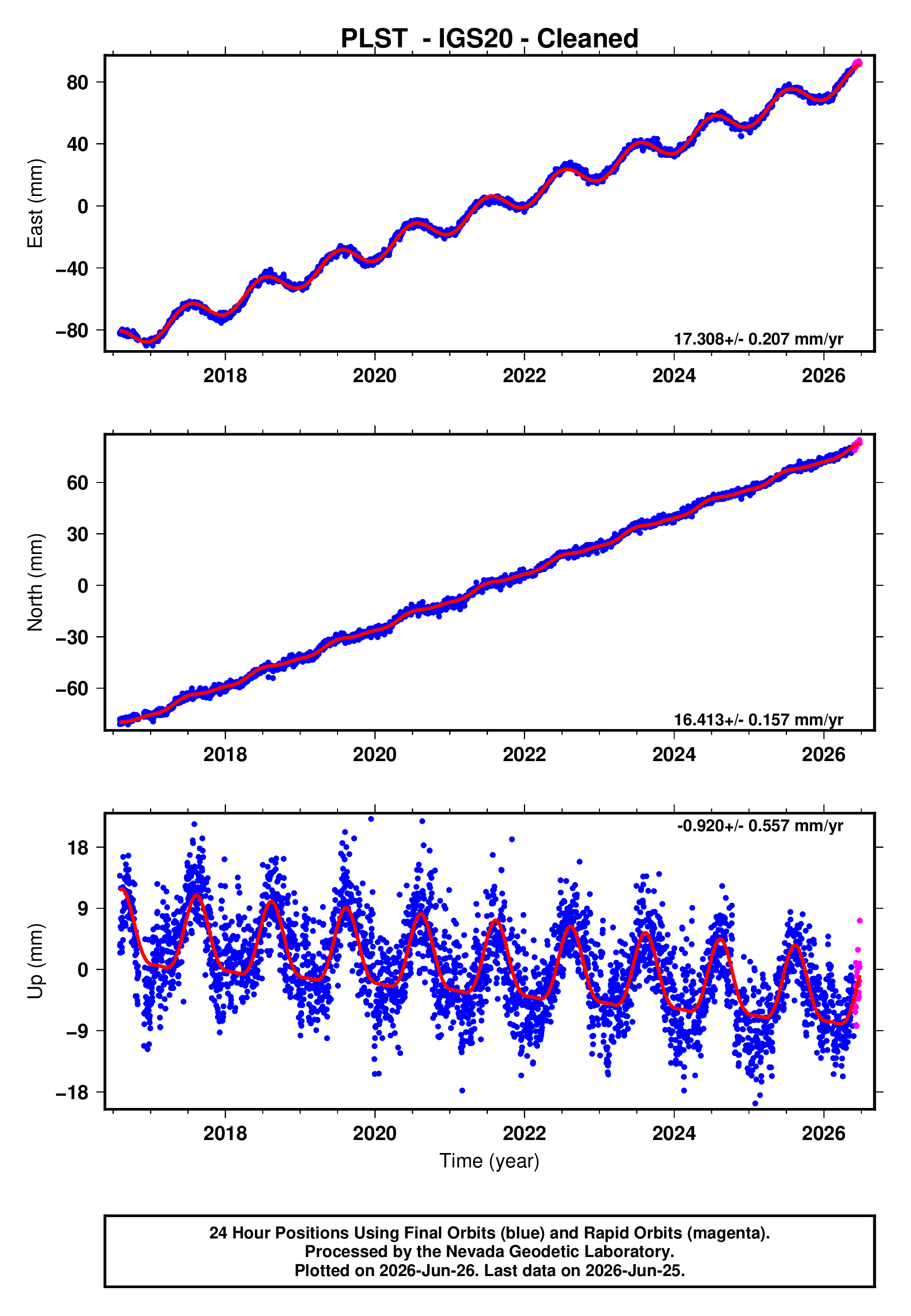 GPS time series plot