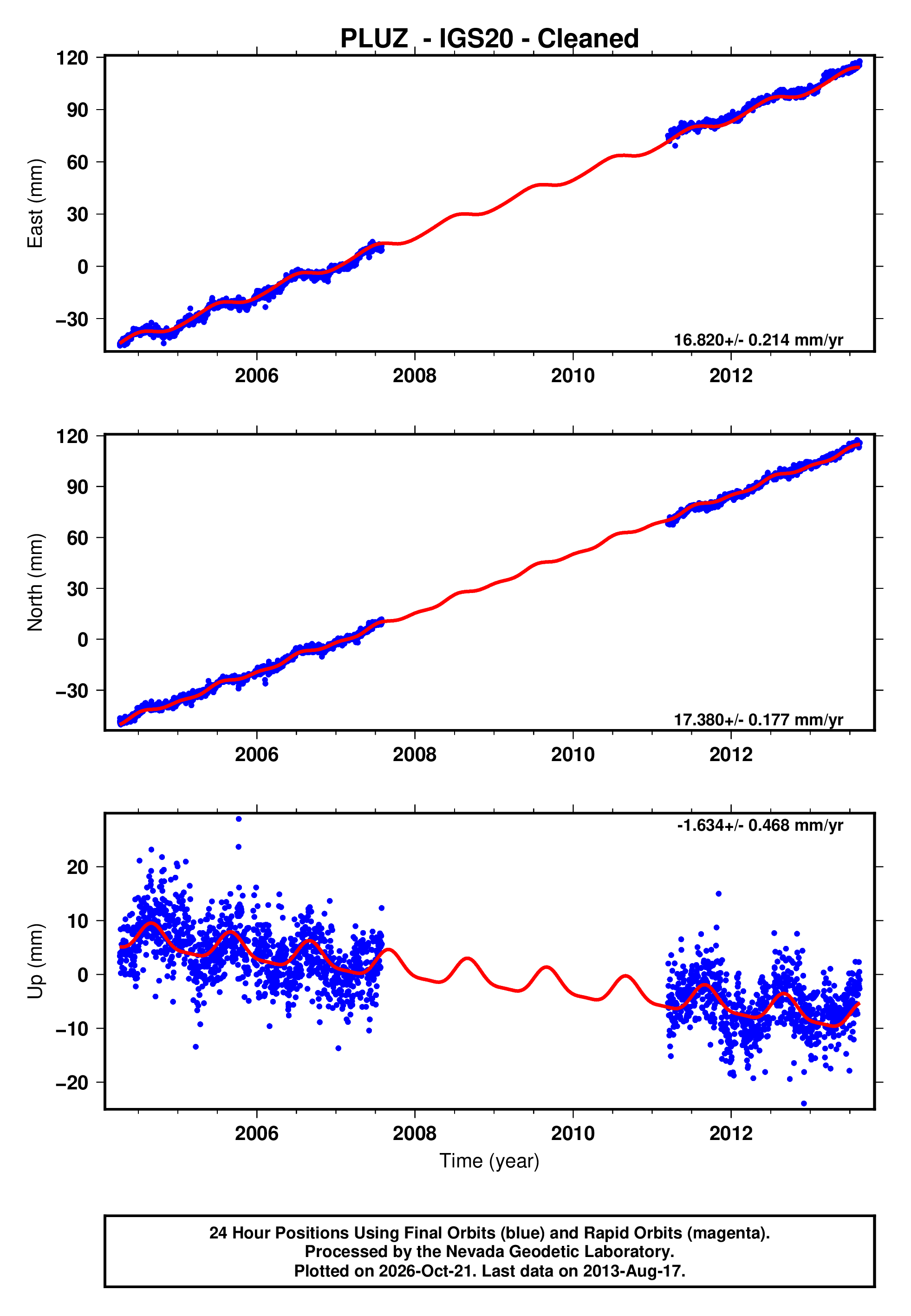 GPS time series plot