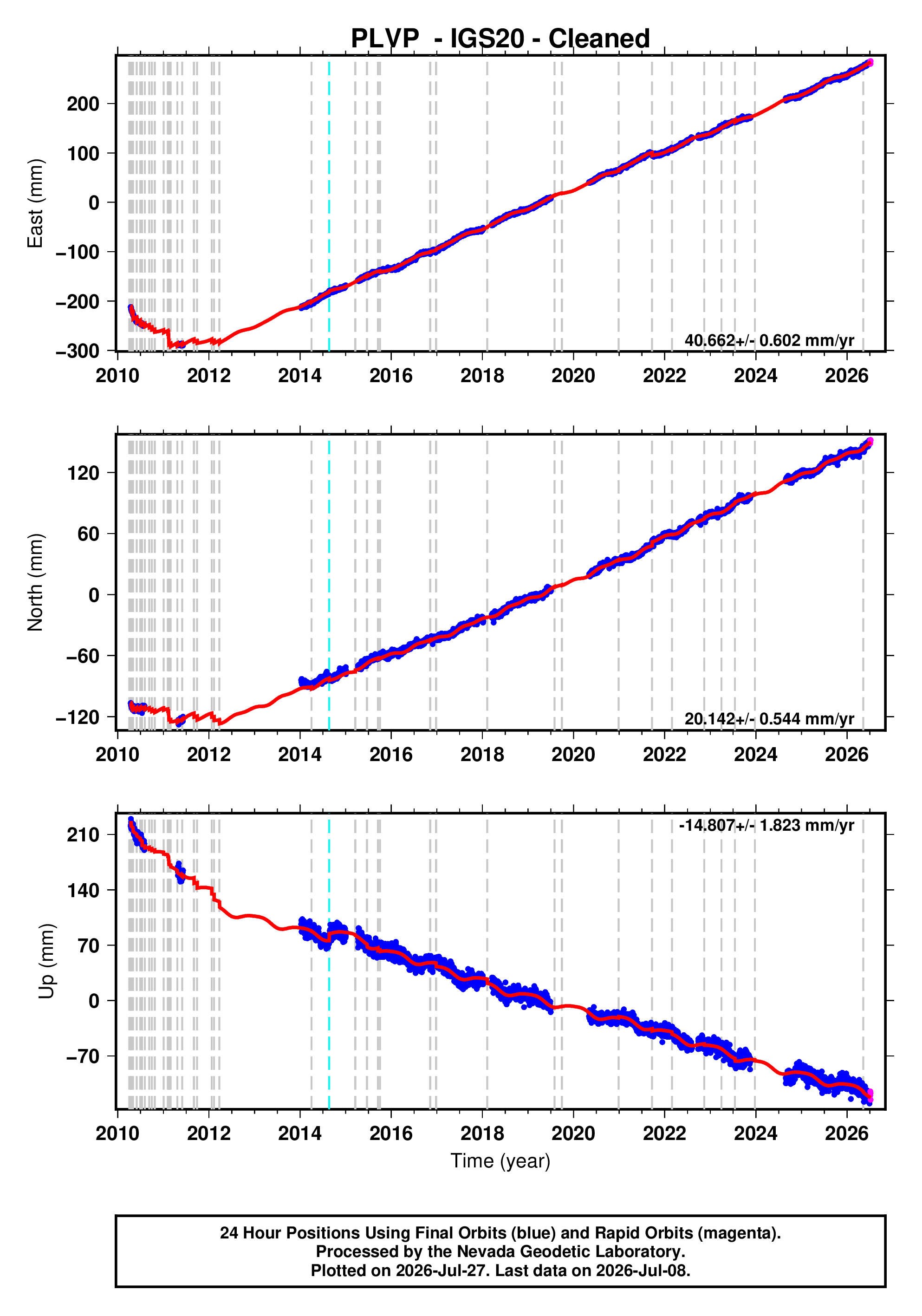GPS time series plot