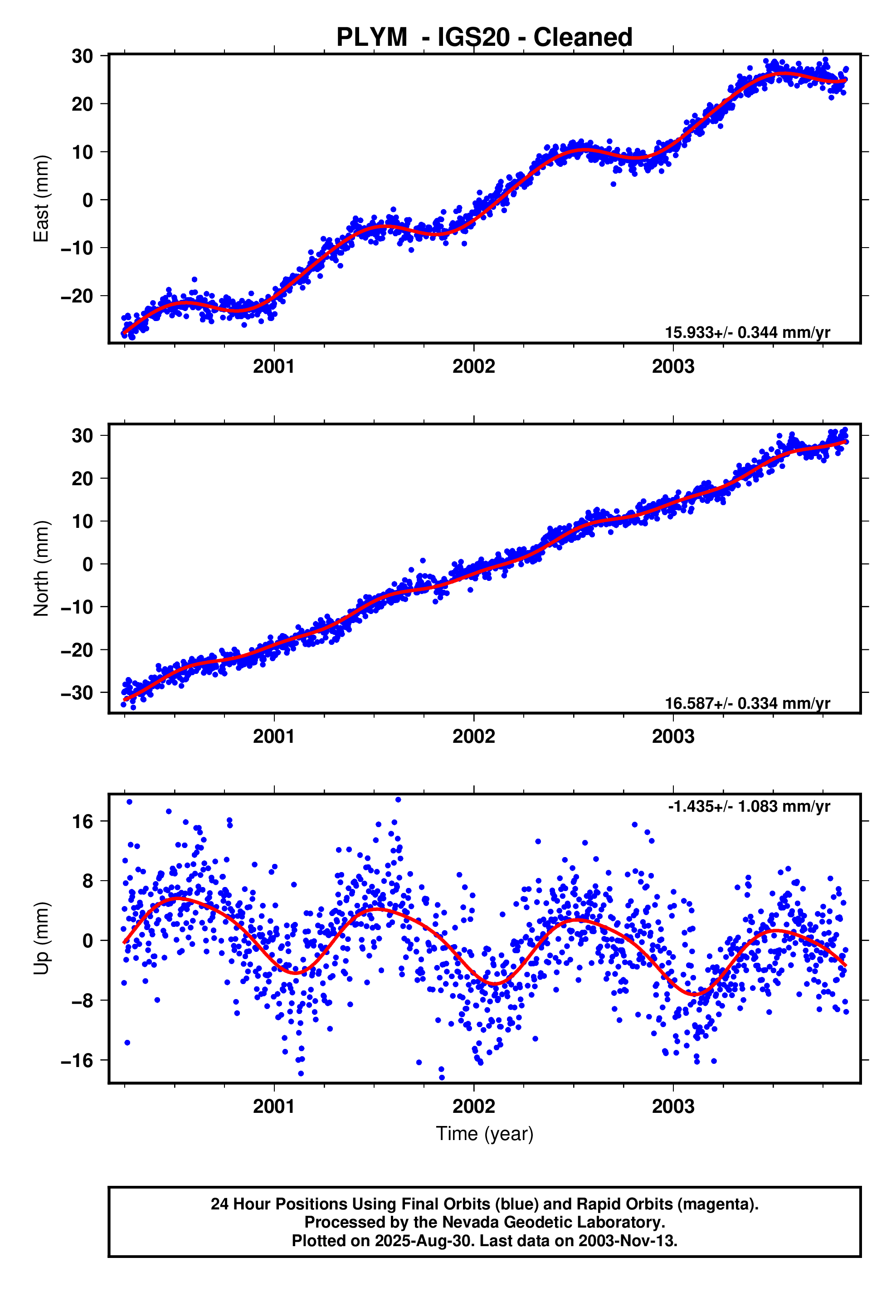 GPS time series plot