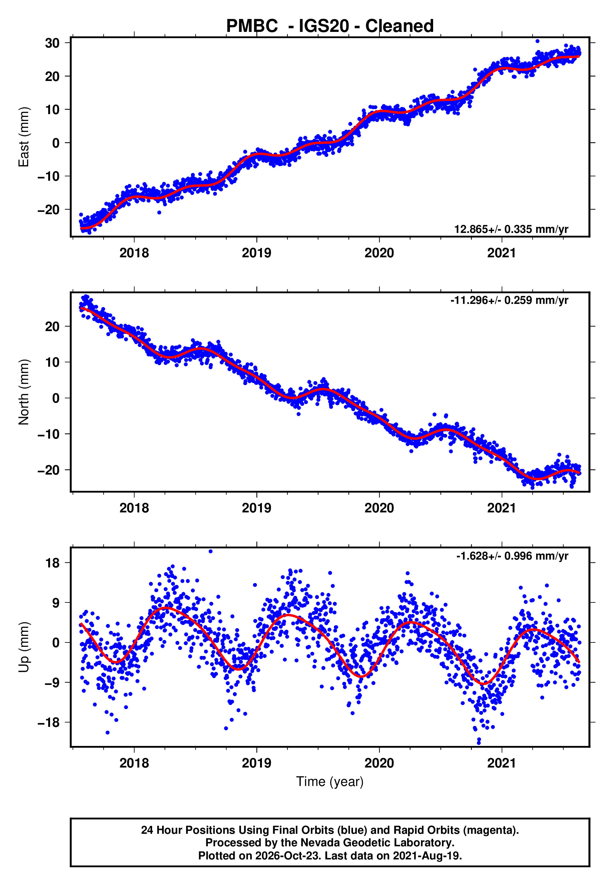 GPS time series plot