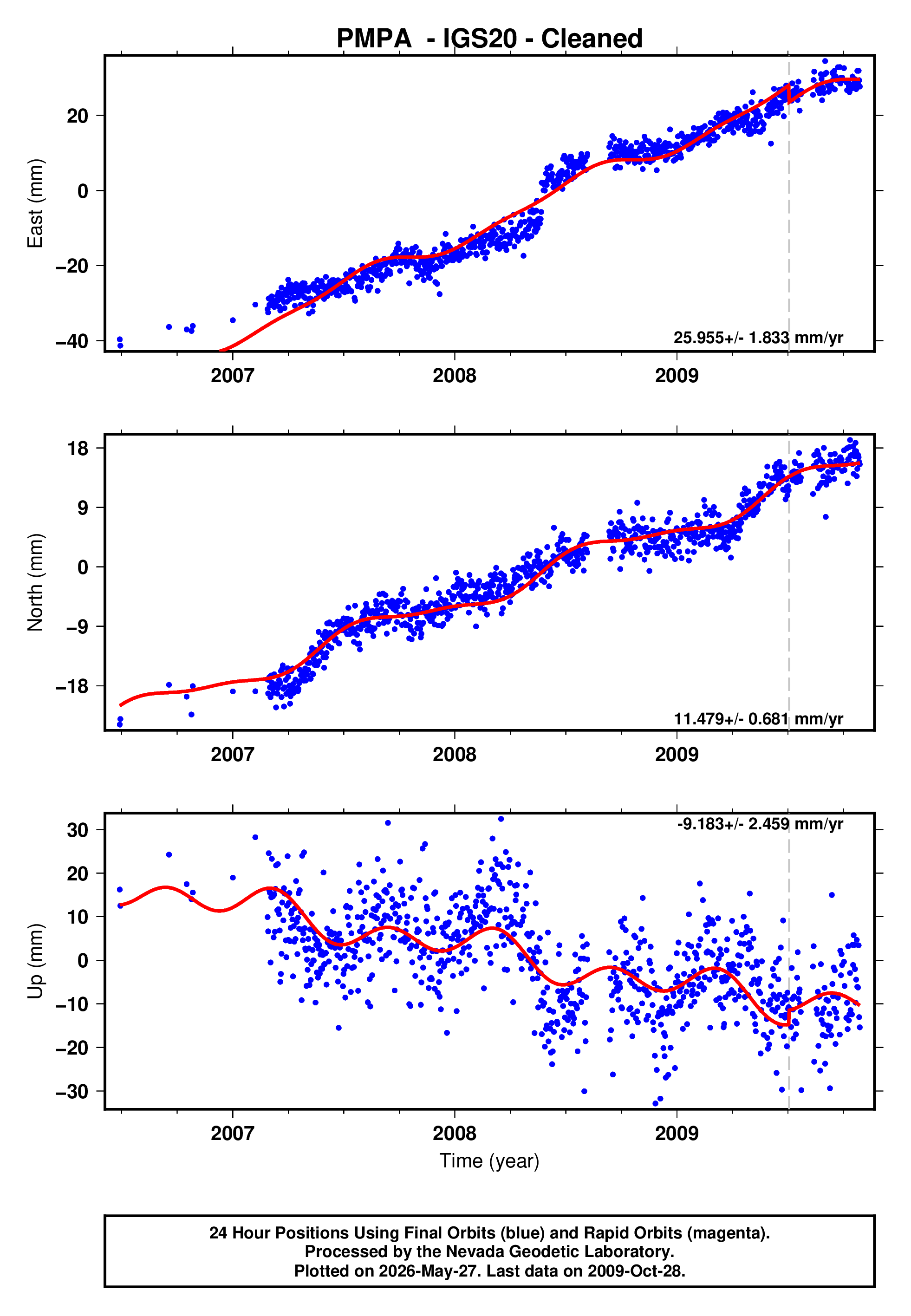GPS time series plot
