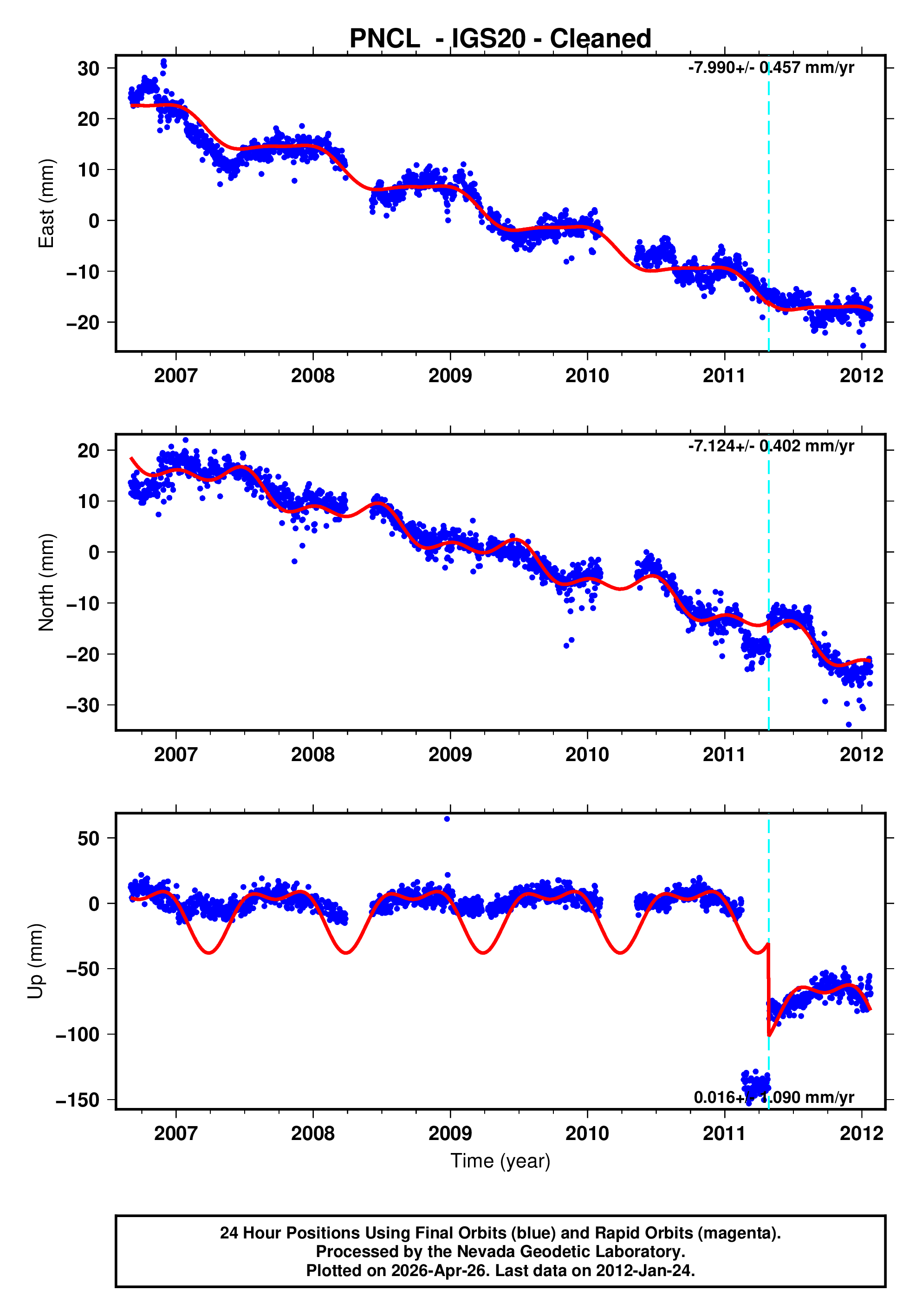GPS time series plot