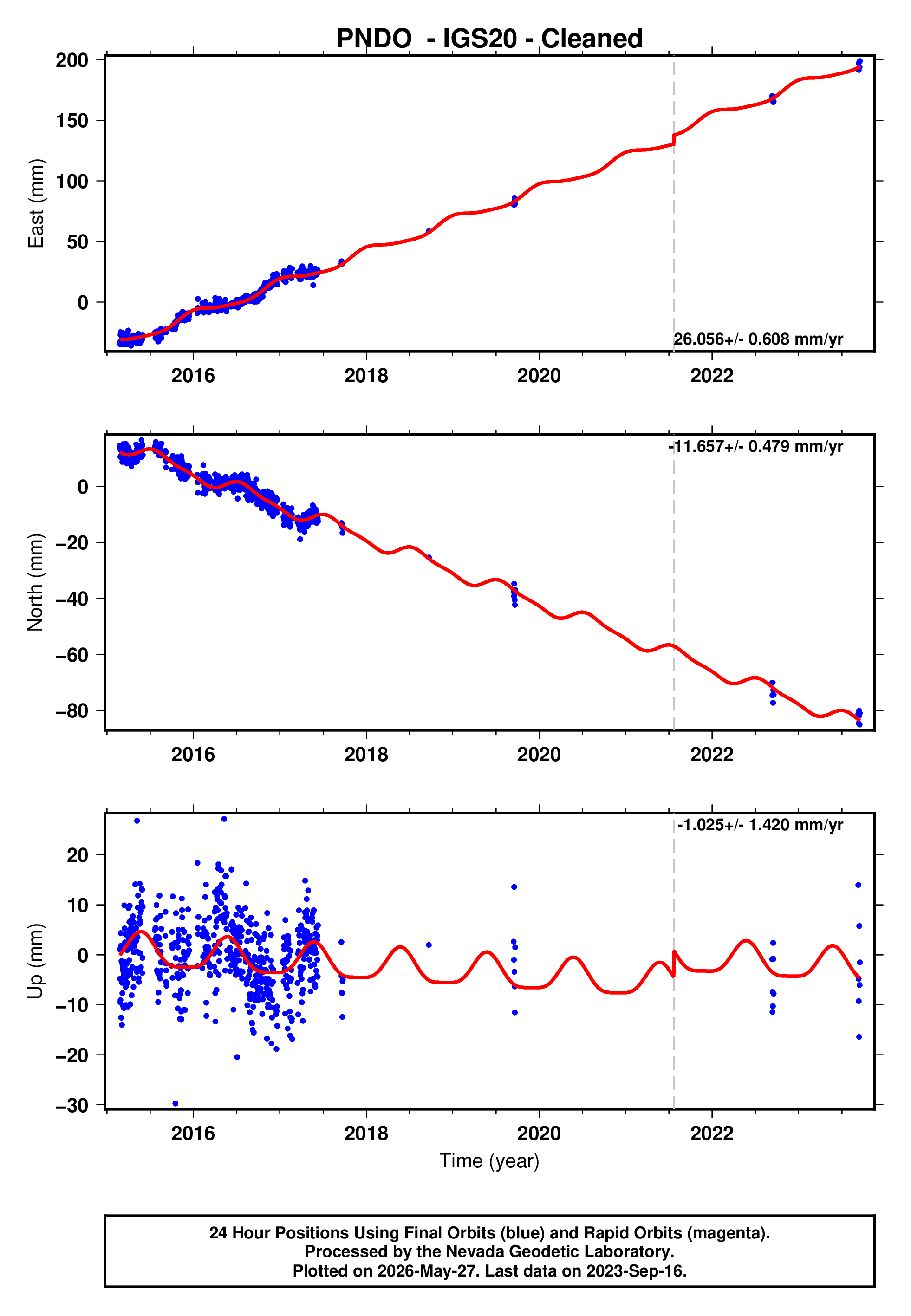 GPS time series plot