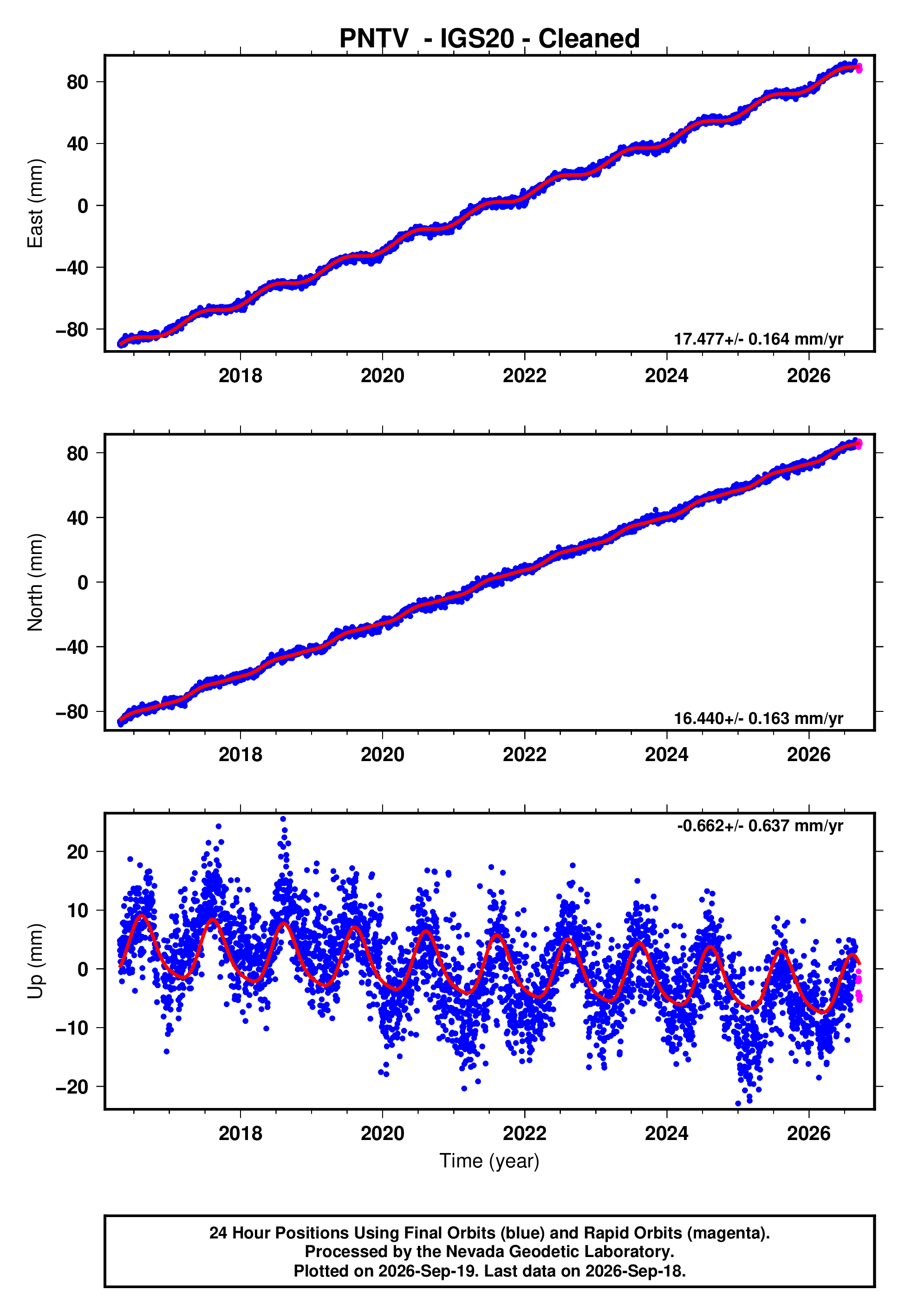 GPS time series plot