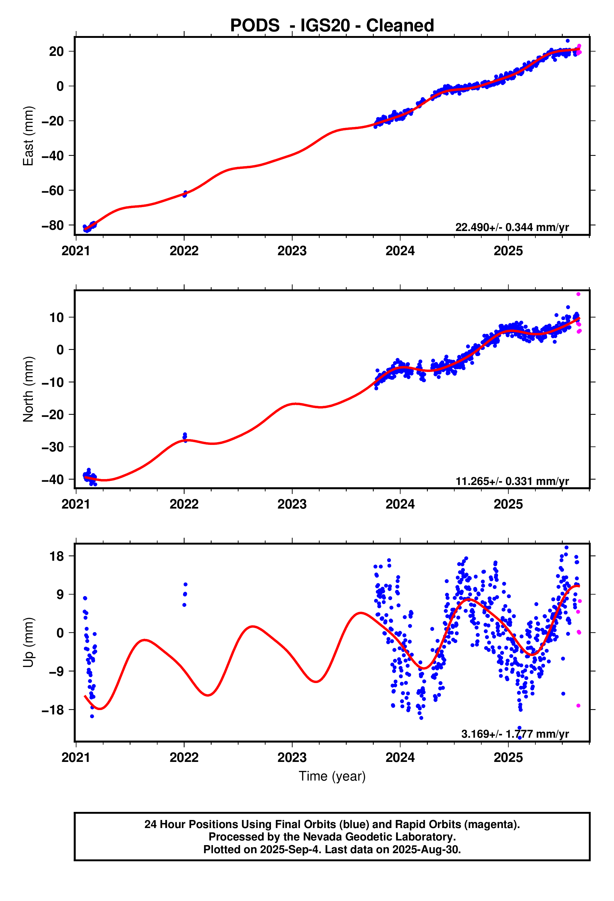 GPS time series plot