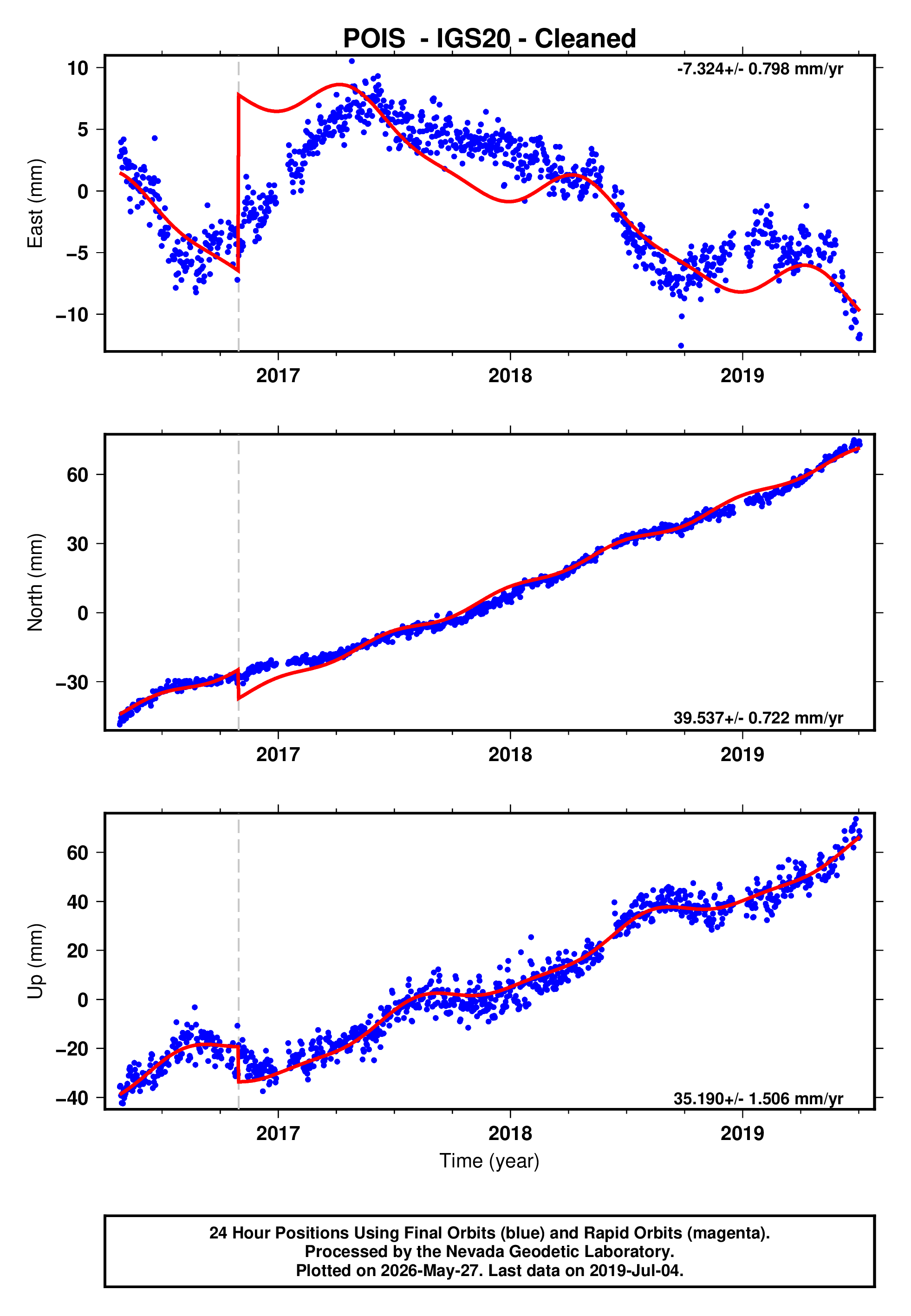 GPS time series plot