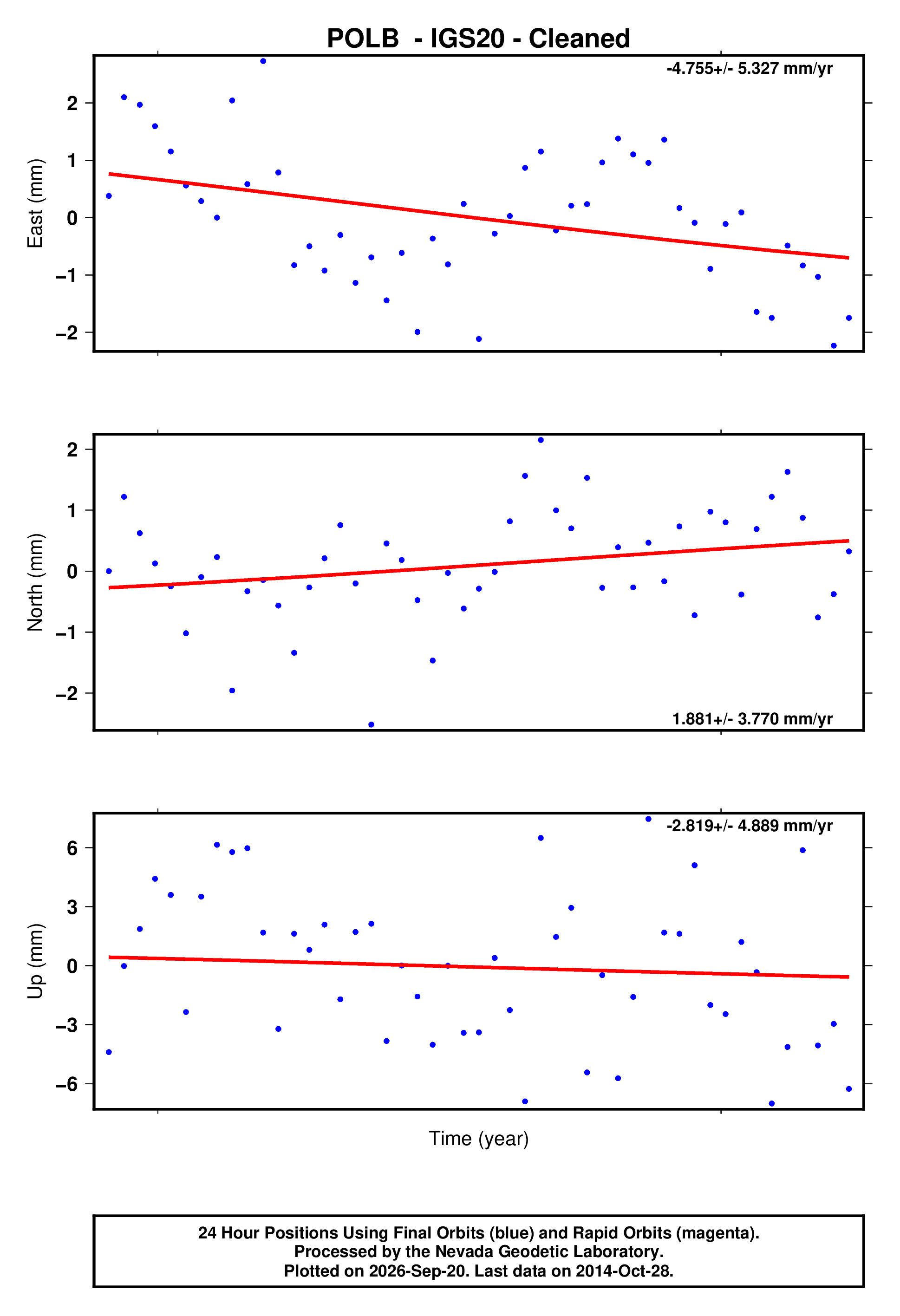 GPS time series plot