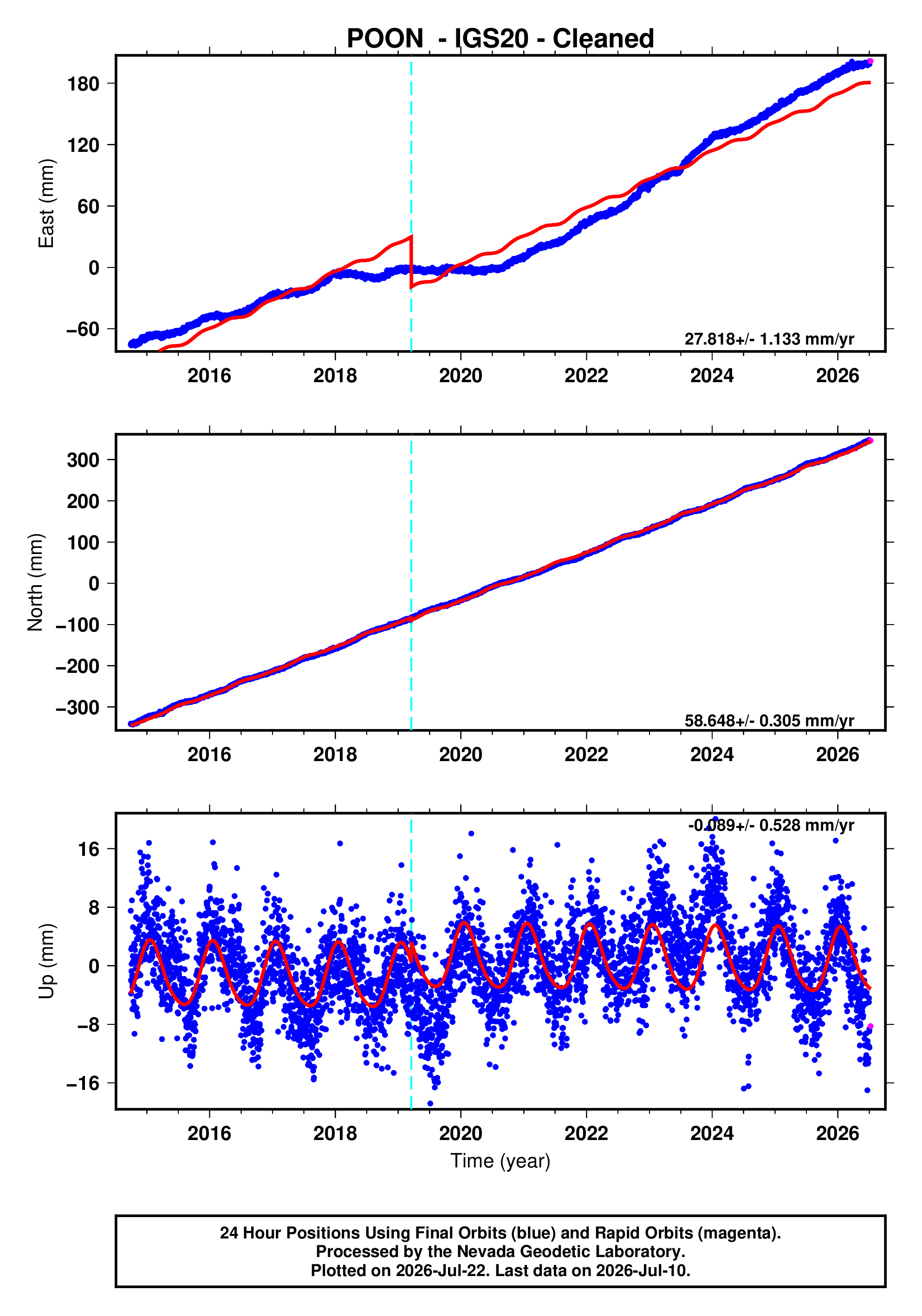 GPS time series plot