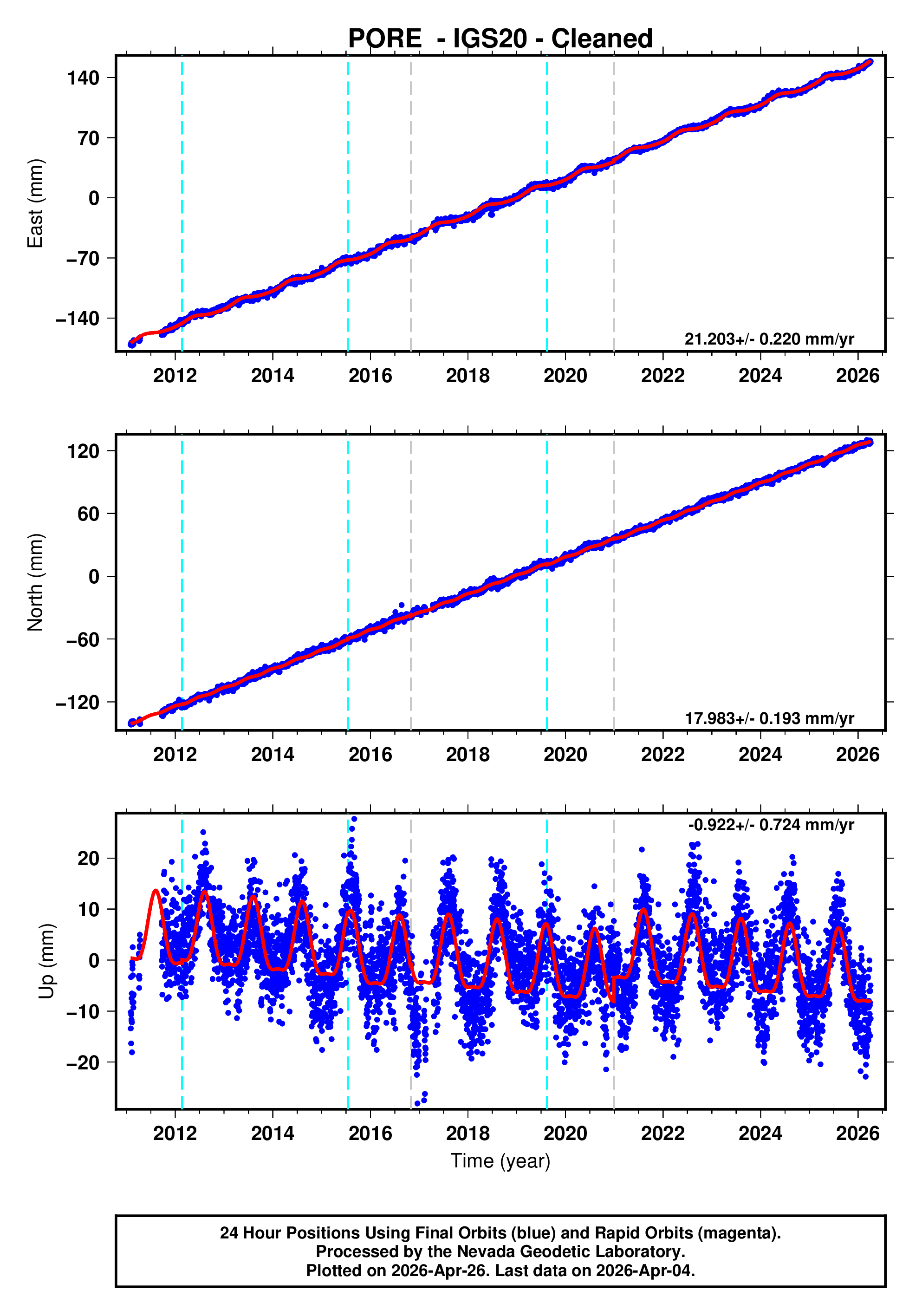 GPS time series plot