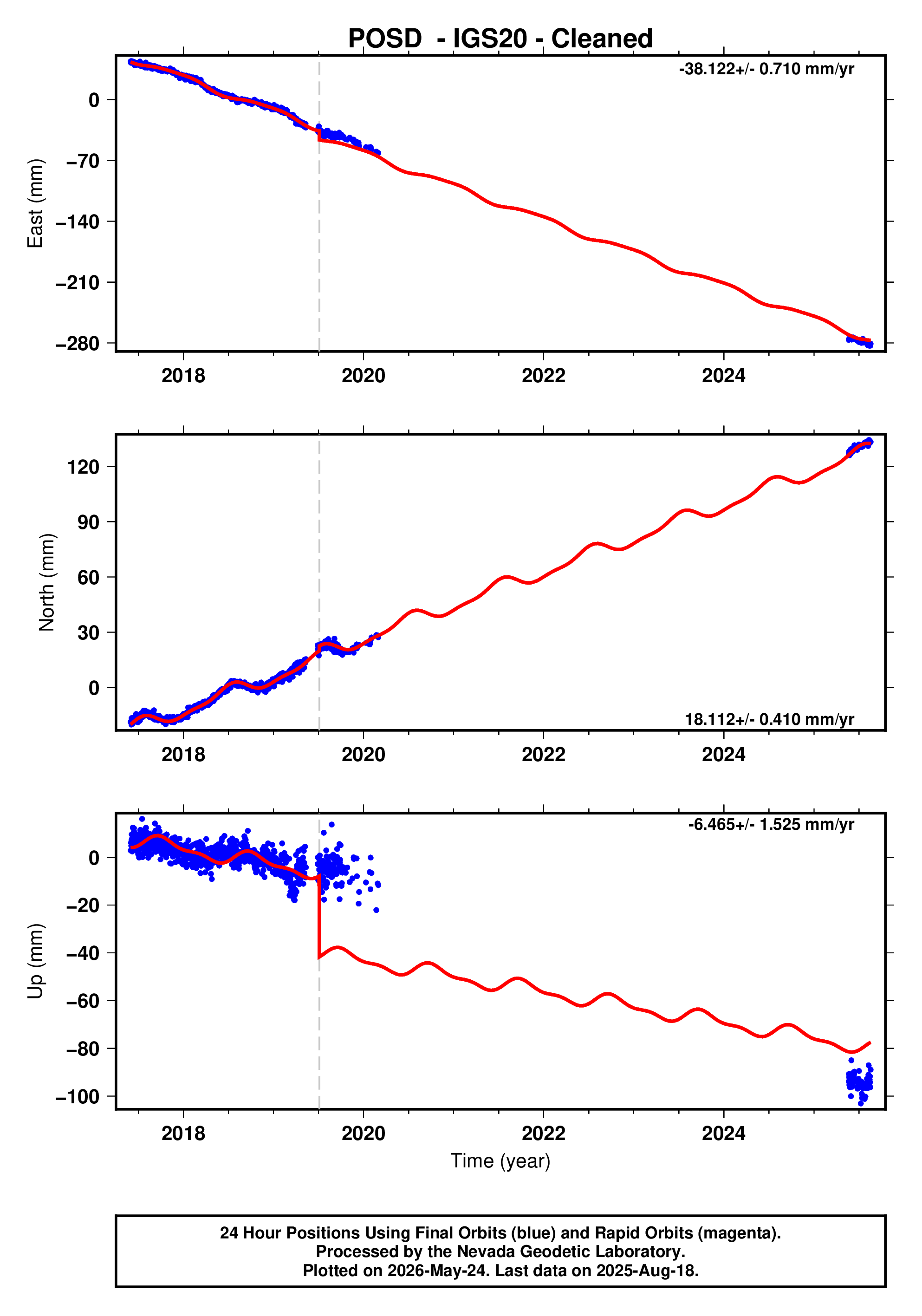 GPS time series plot