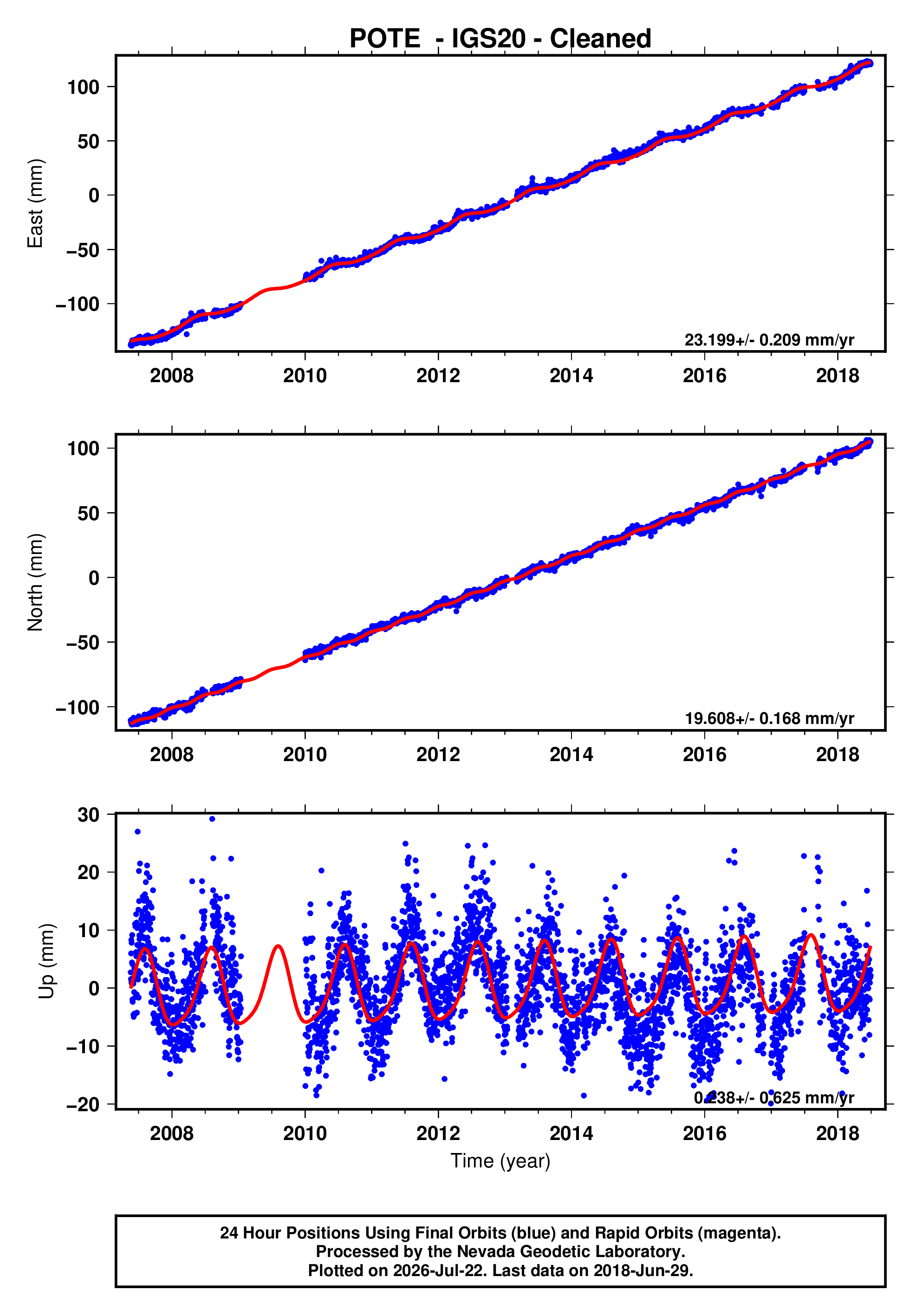 GPS time series plot