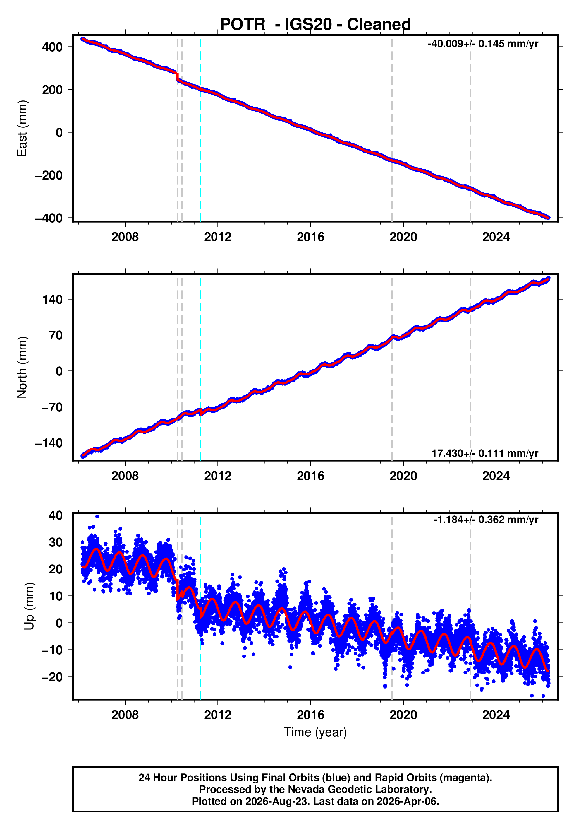 GPS time series plot