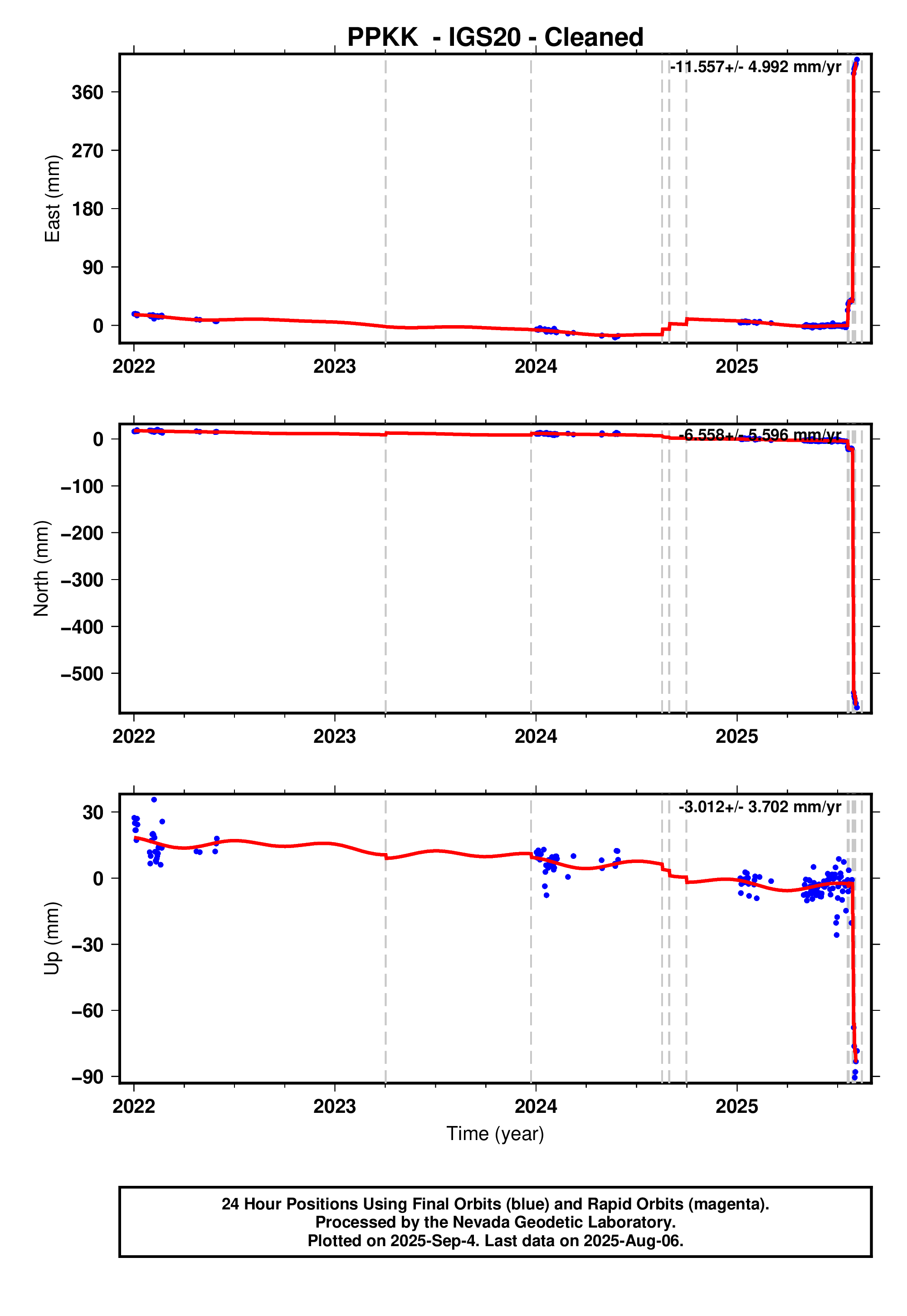GPS time series plot