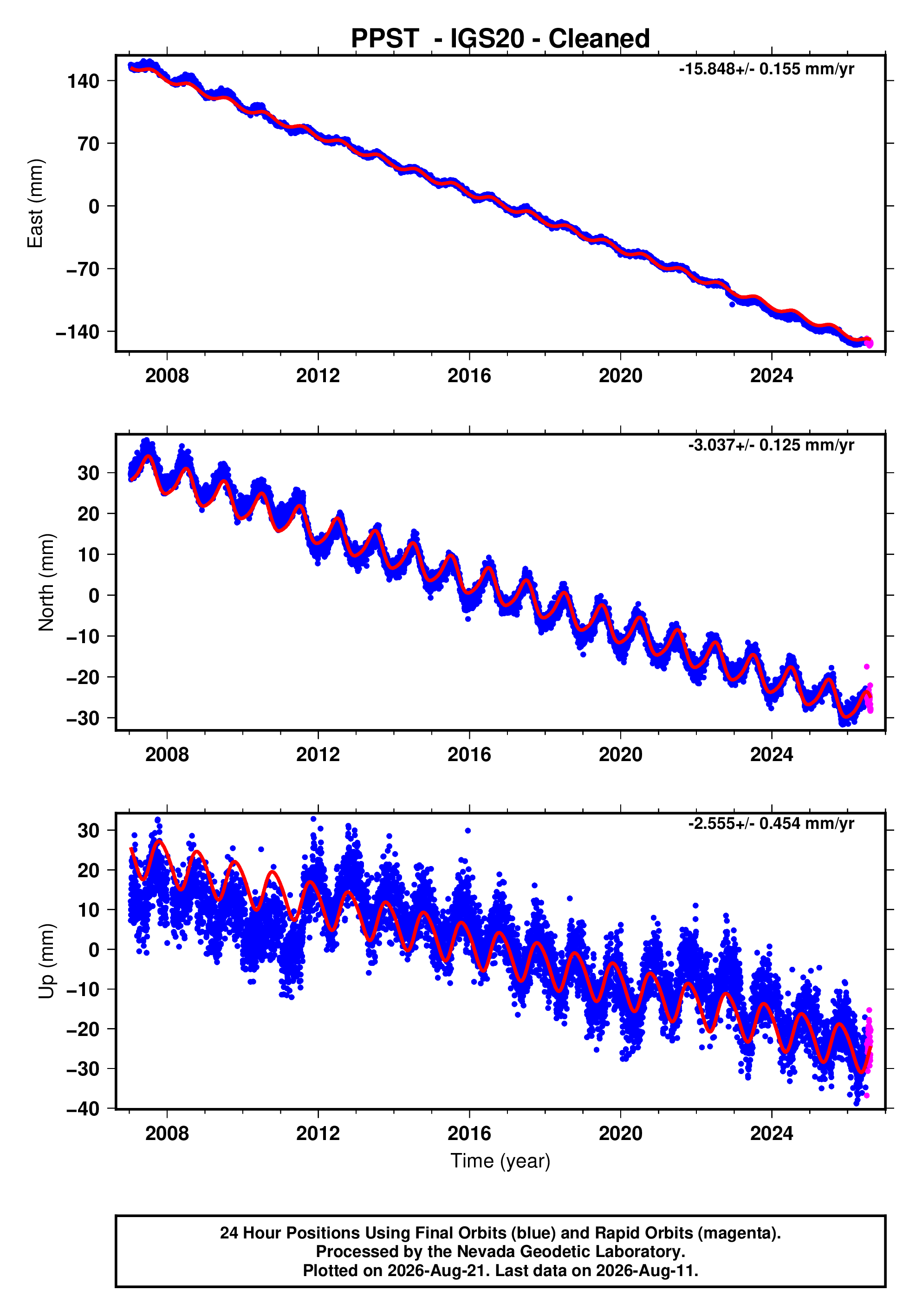 GPS time series plot