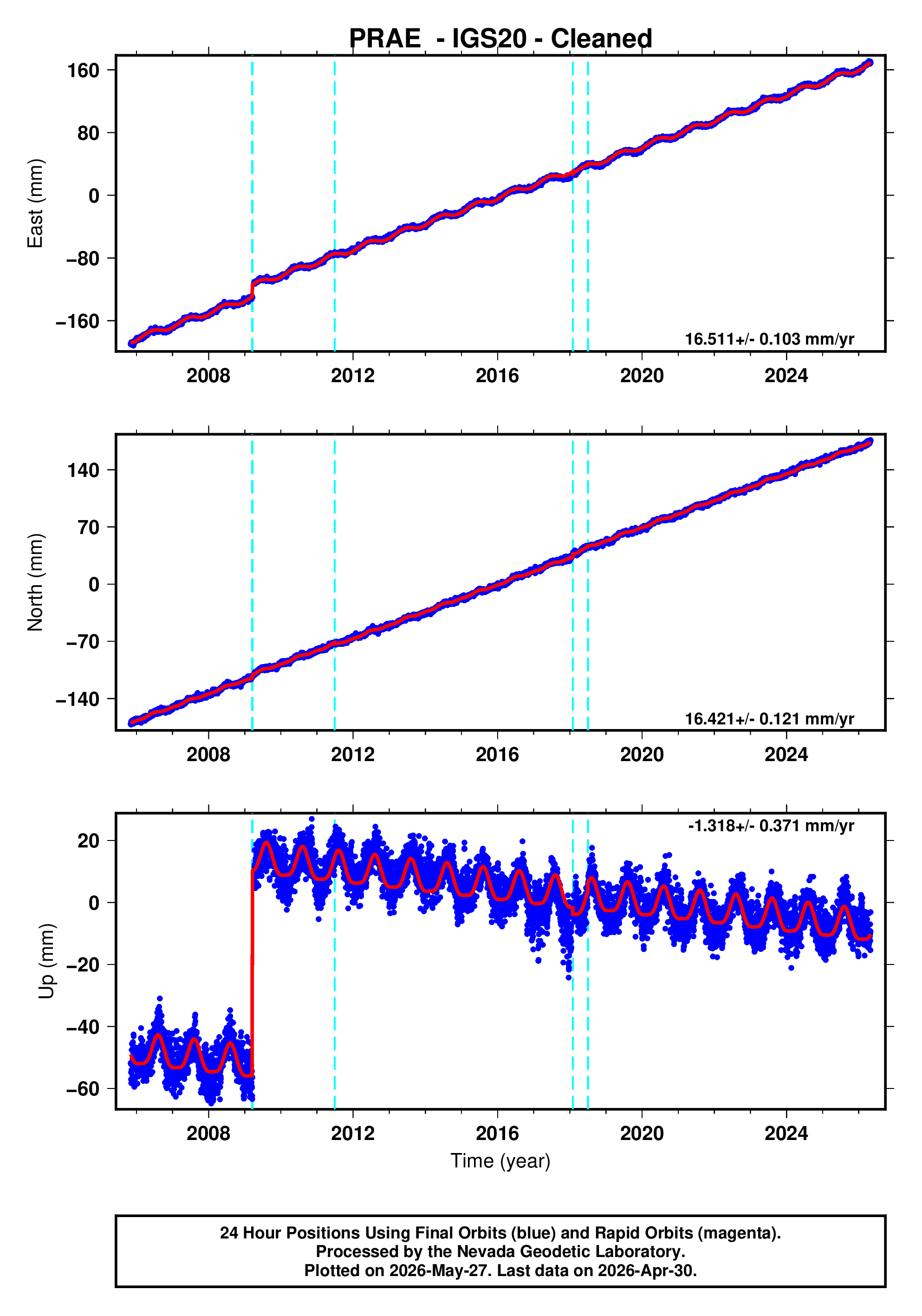GPS time series plot