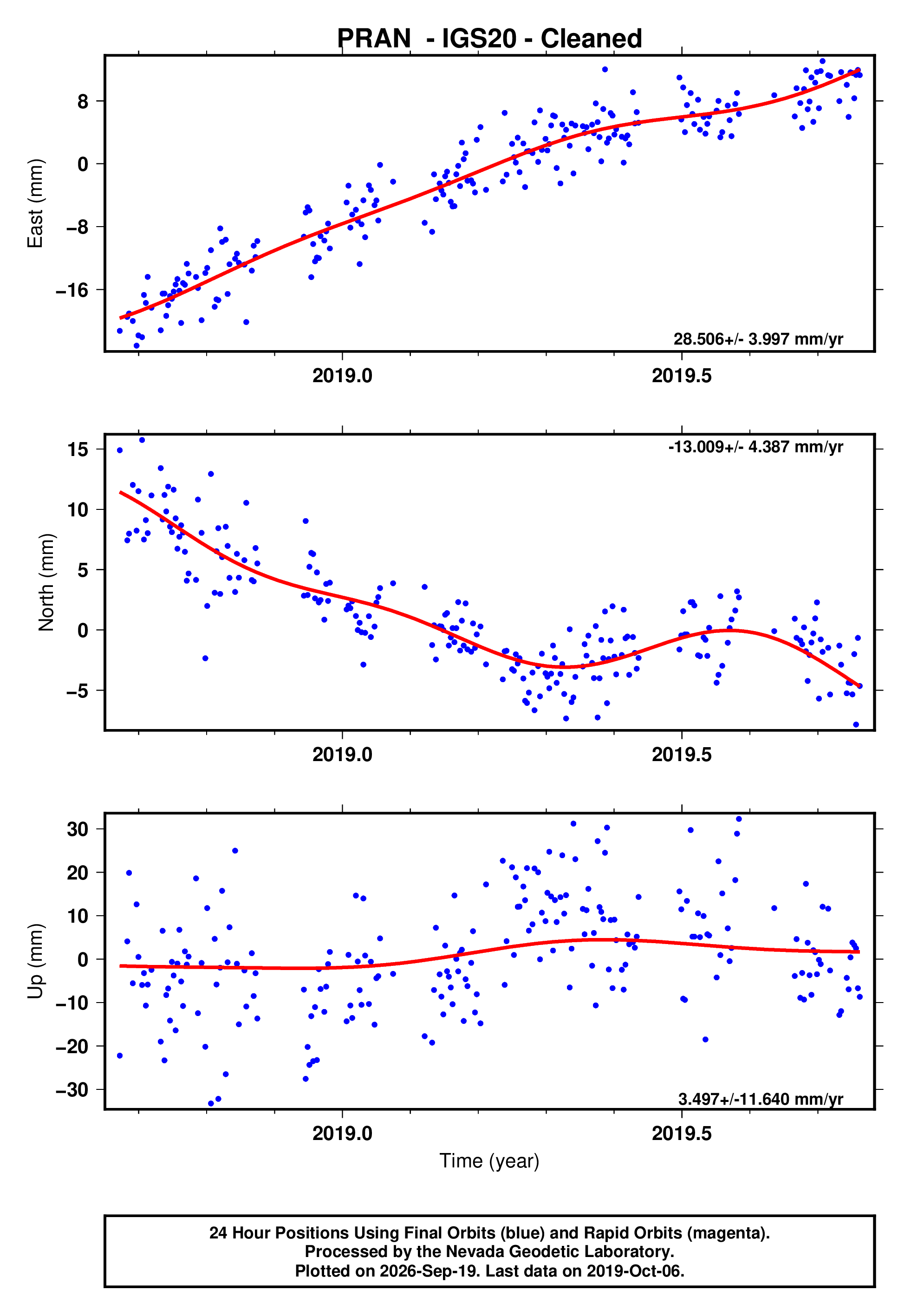 GPS time series plot