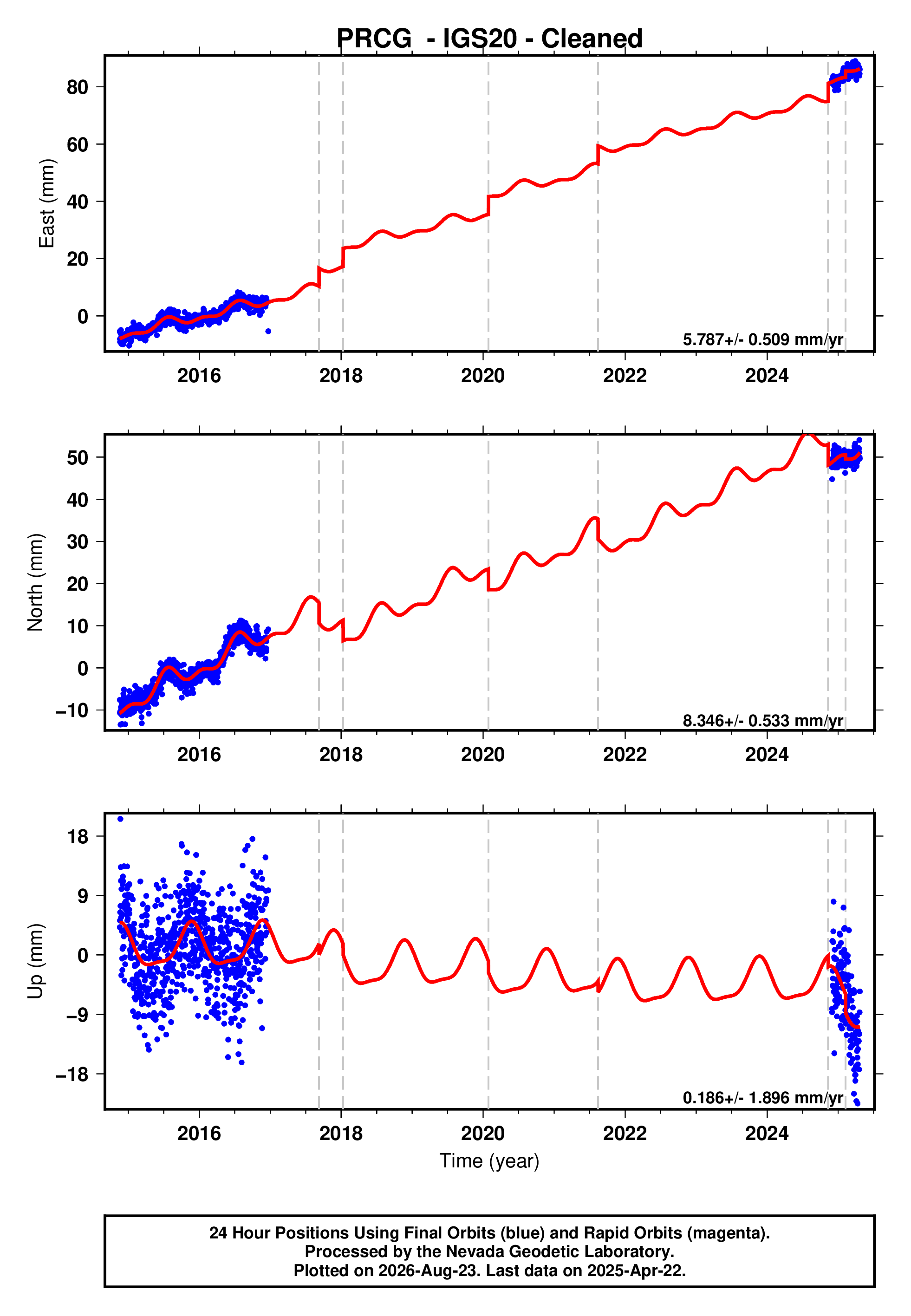 GPS time series plot