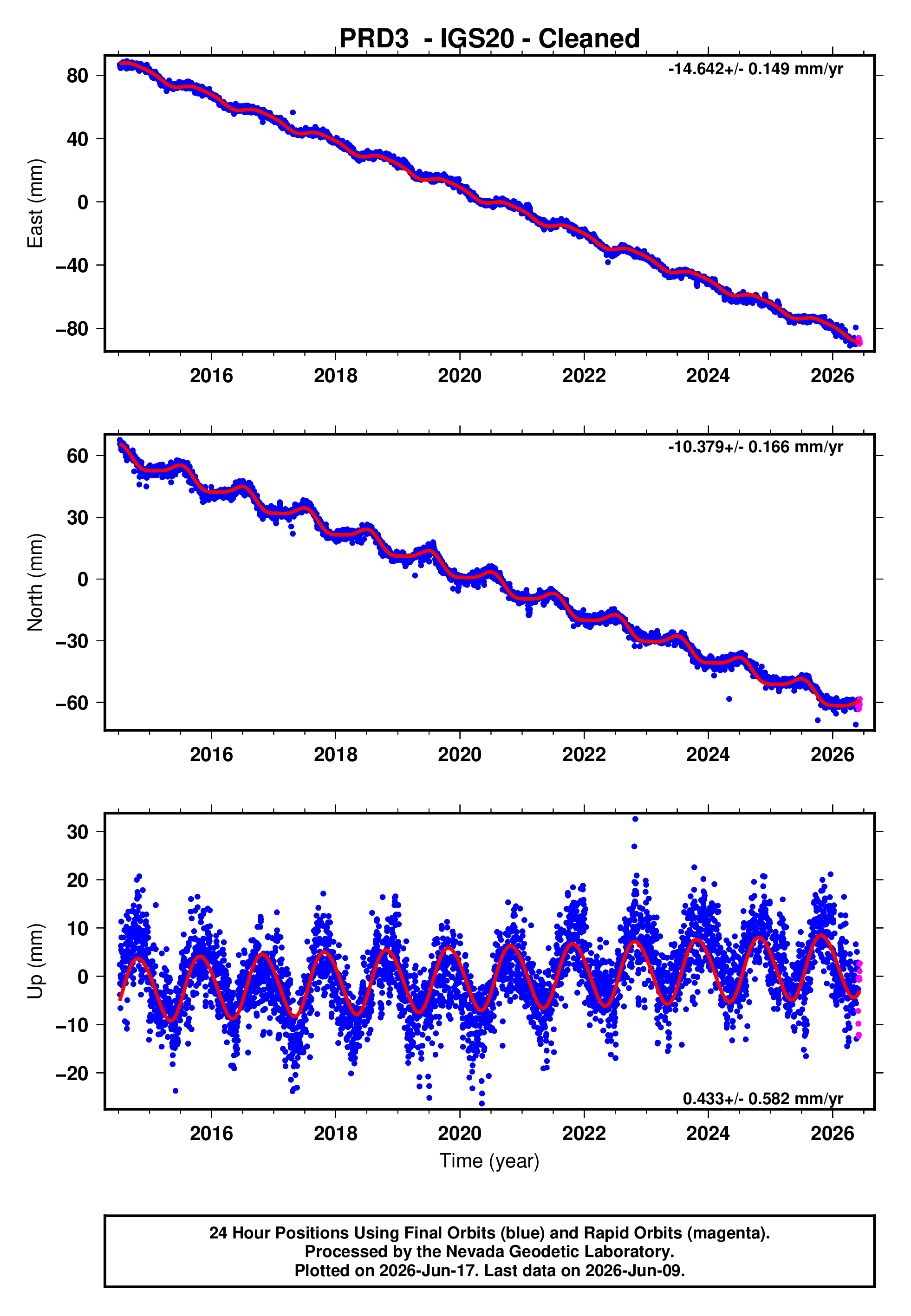 GPS time series plot