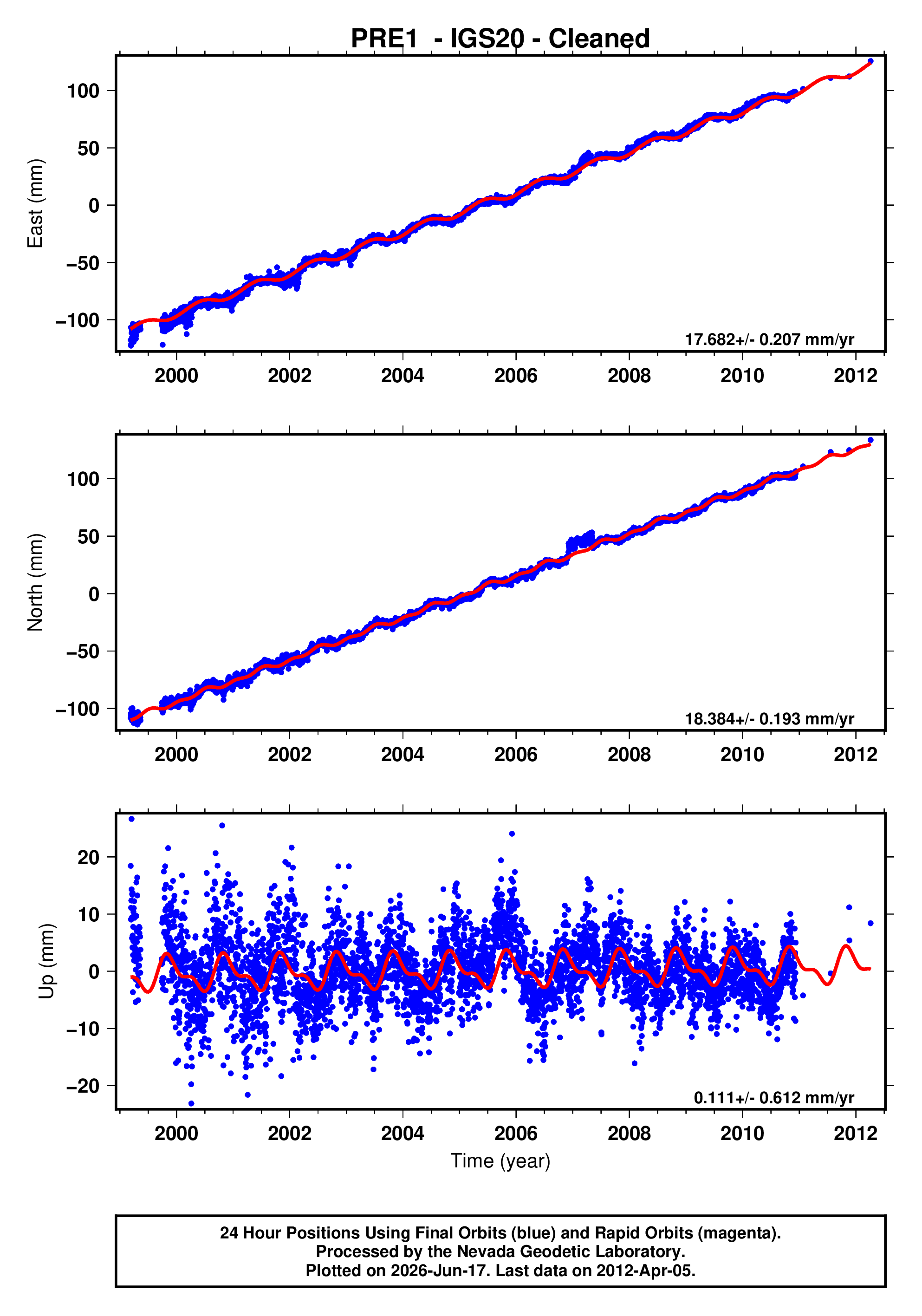GPS time series plot