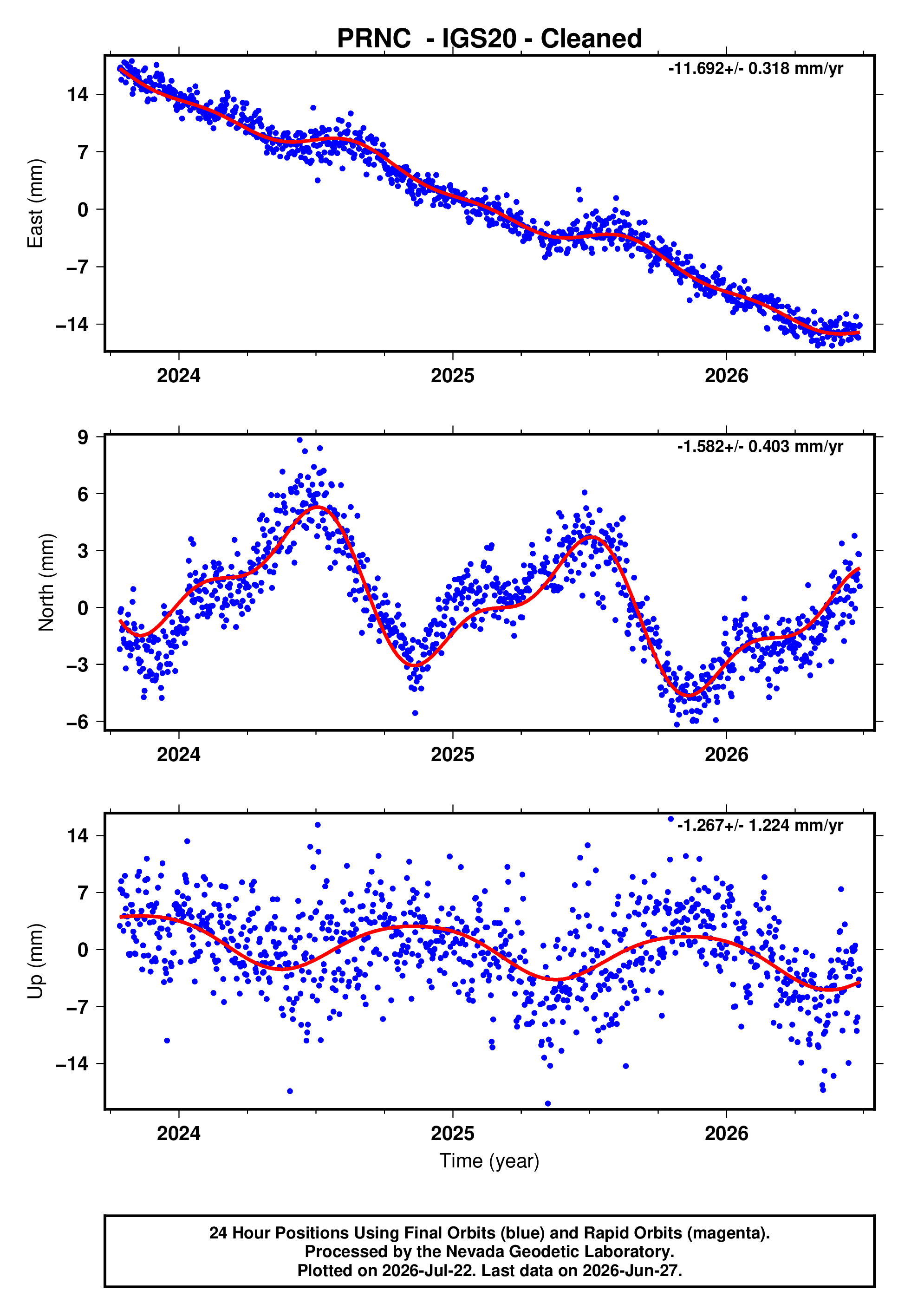 GPS time series plot