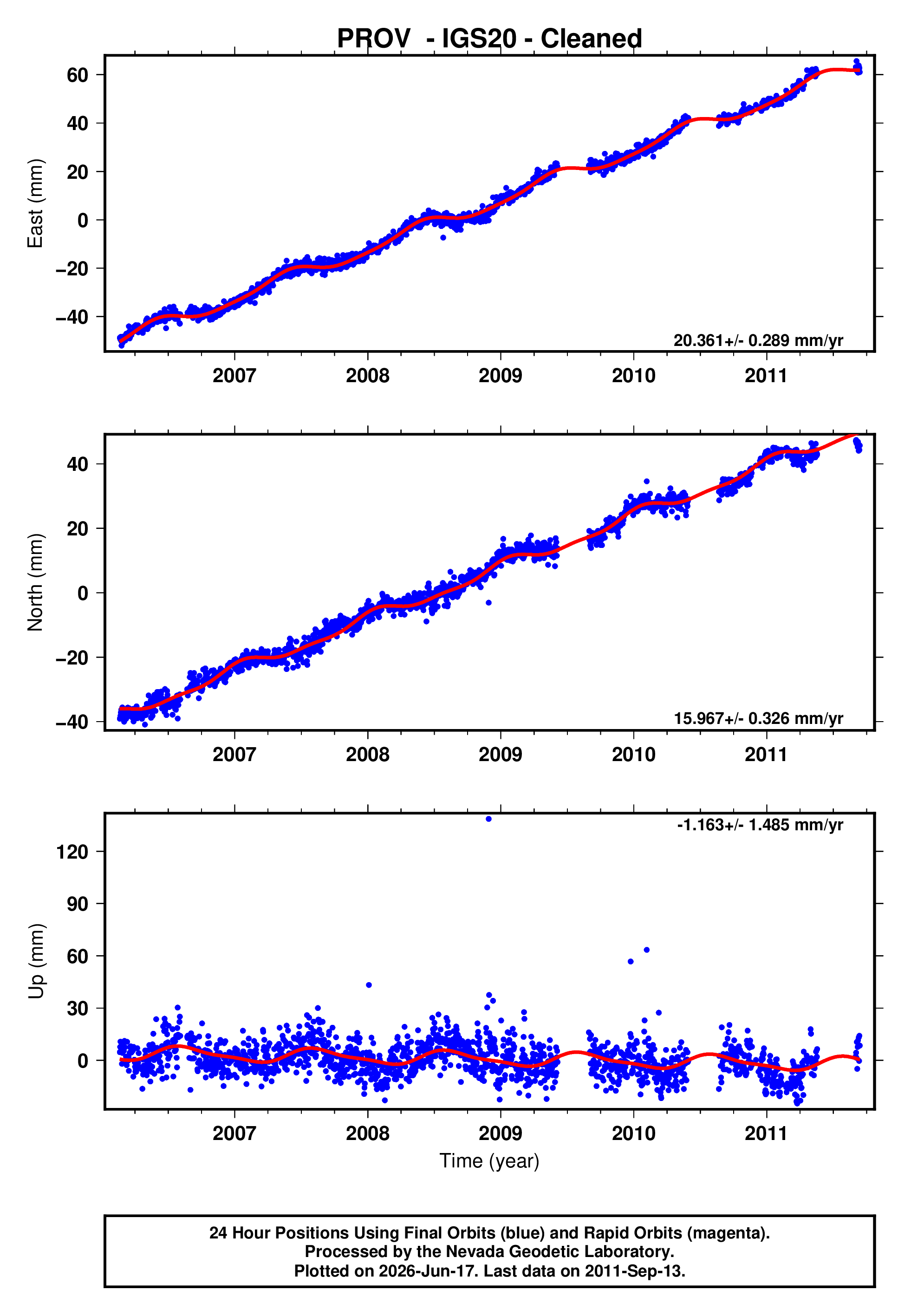 GPS time series plot