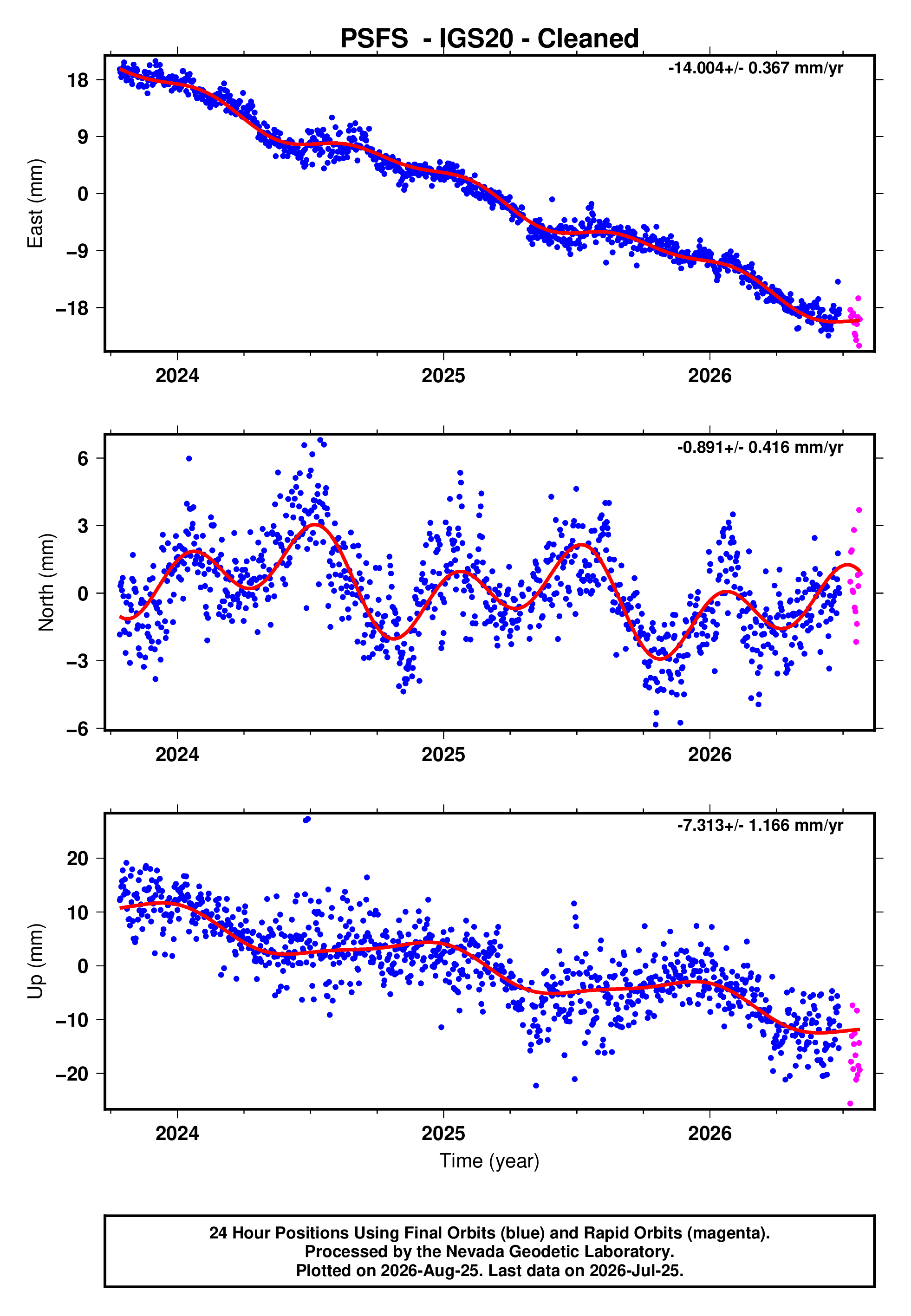 GPS time series plot