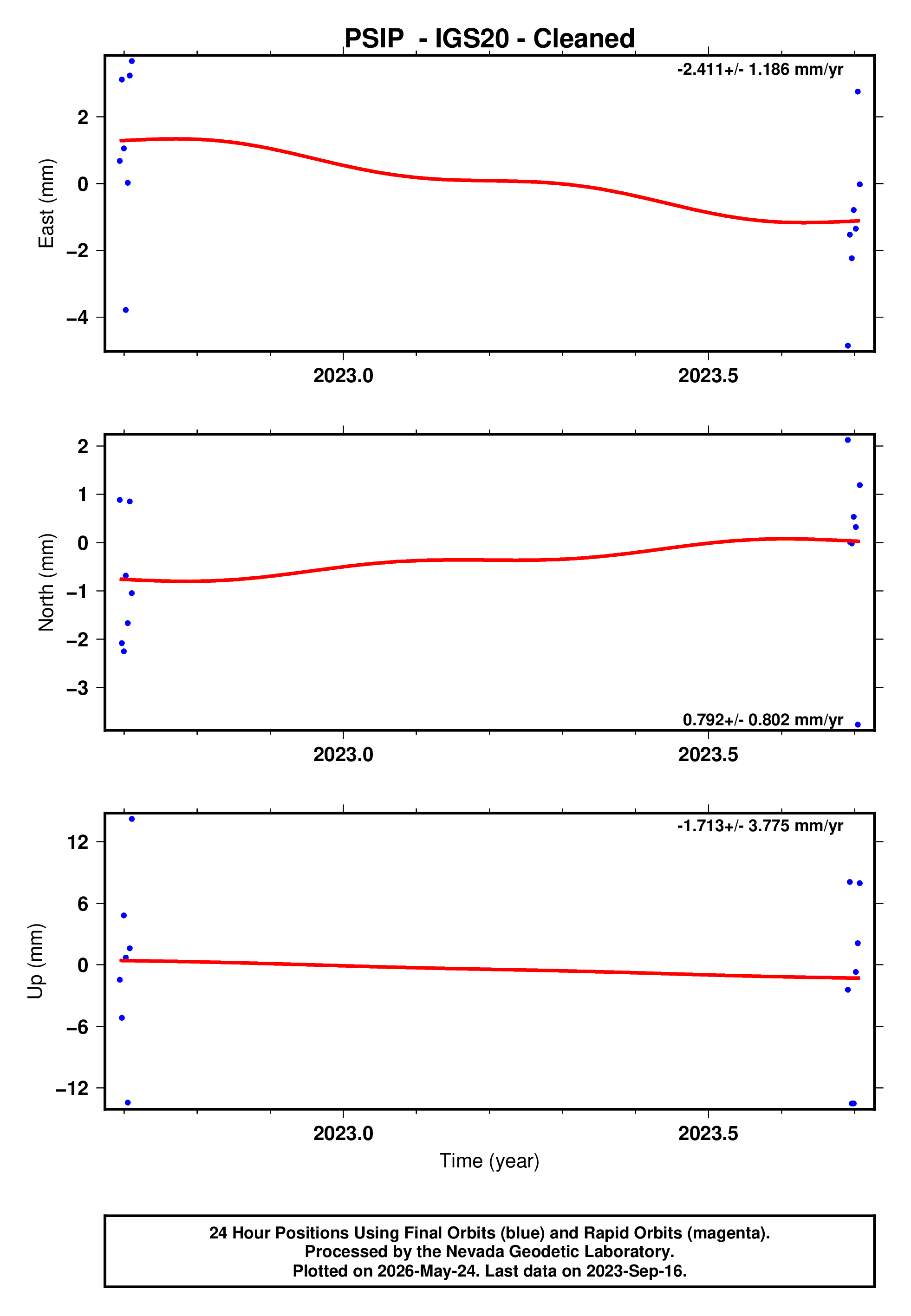 GPS time series plot