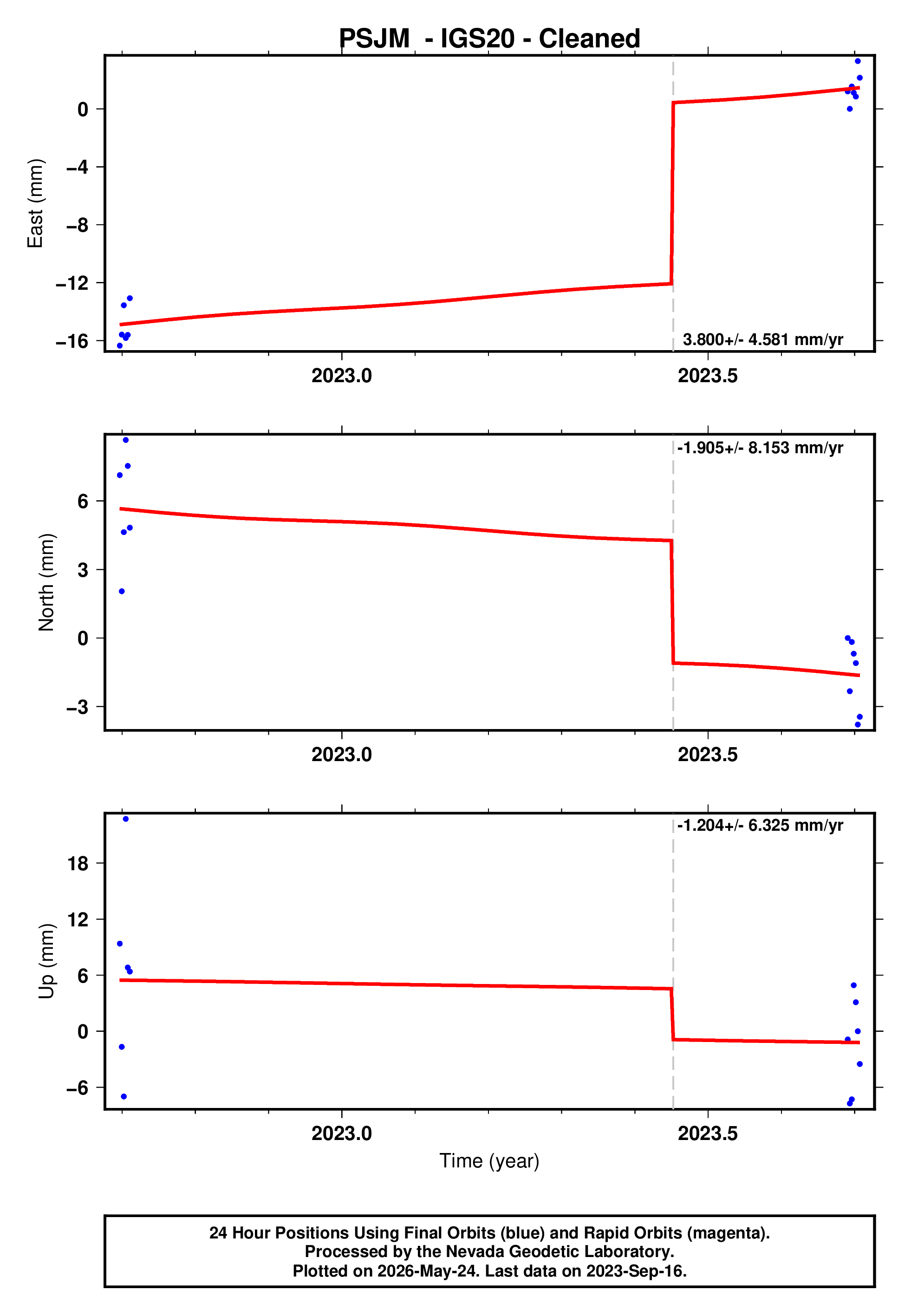 GPS time series plot