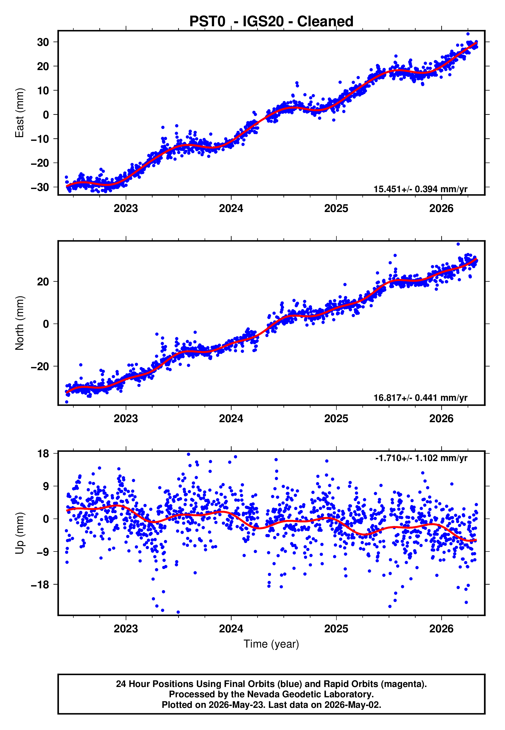 GPS time series plot