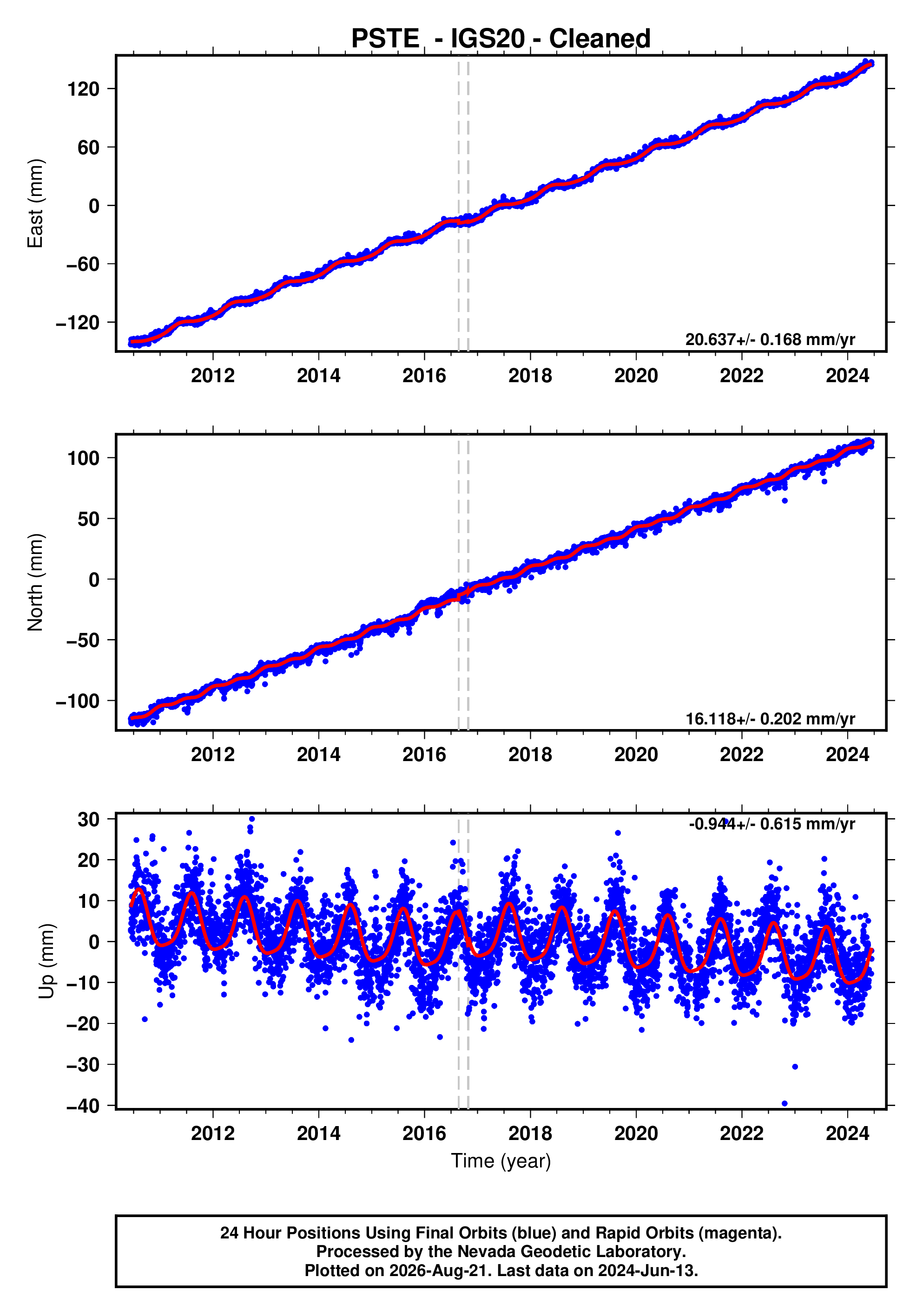 GPS time series plot