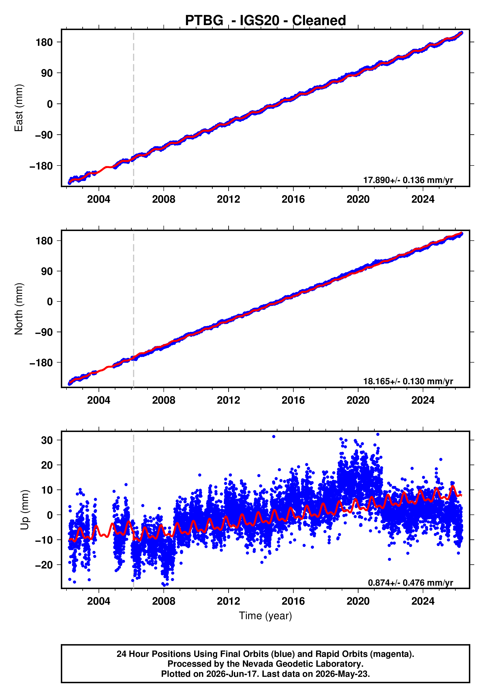 GPS time series plot