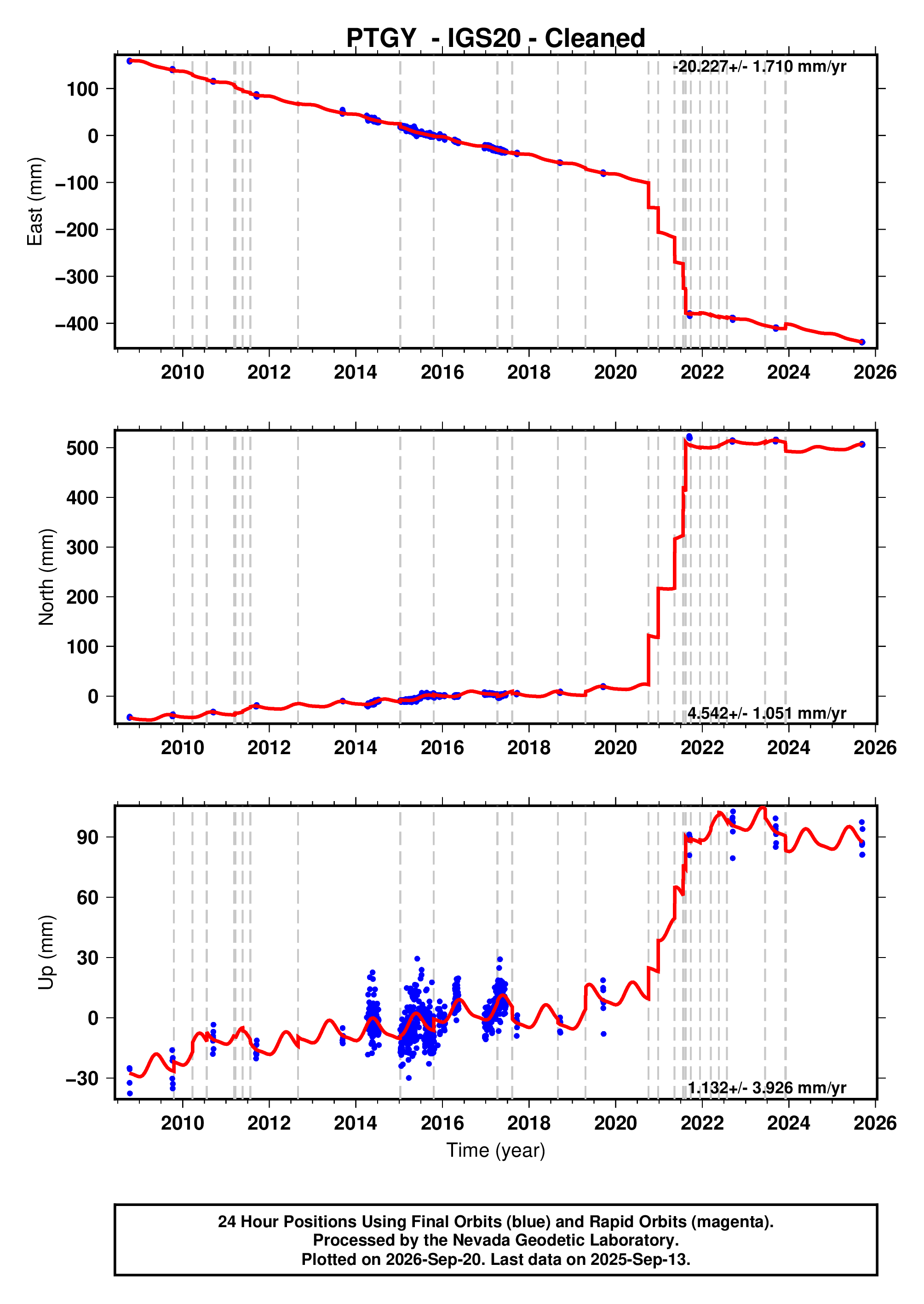 GPS time series plot