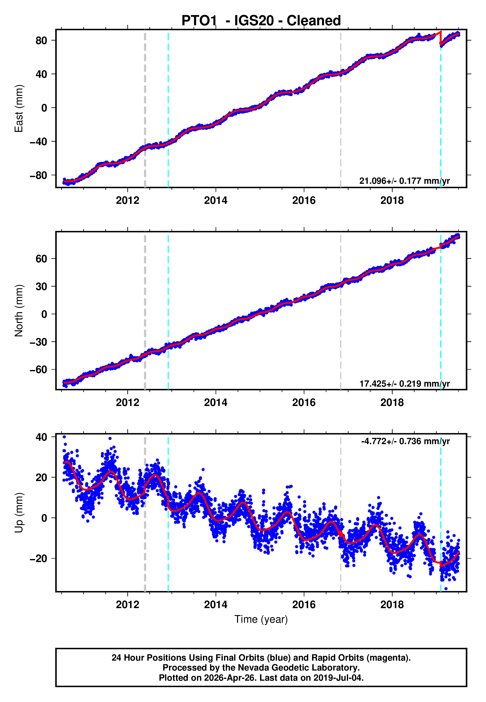 GPS time series plot