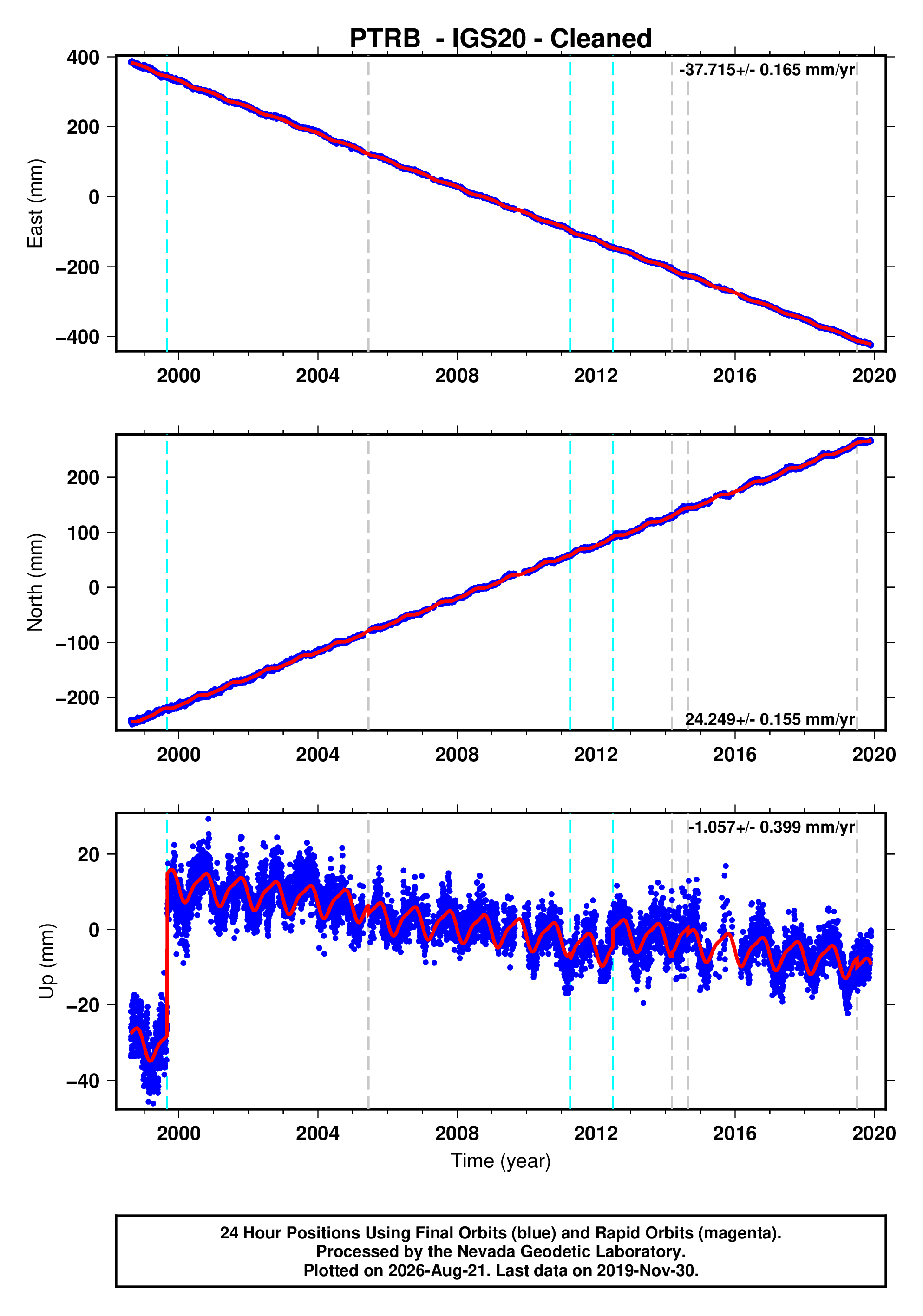 GPS time series plot