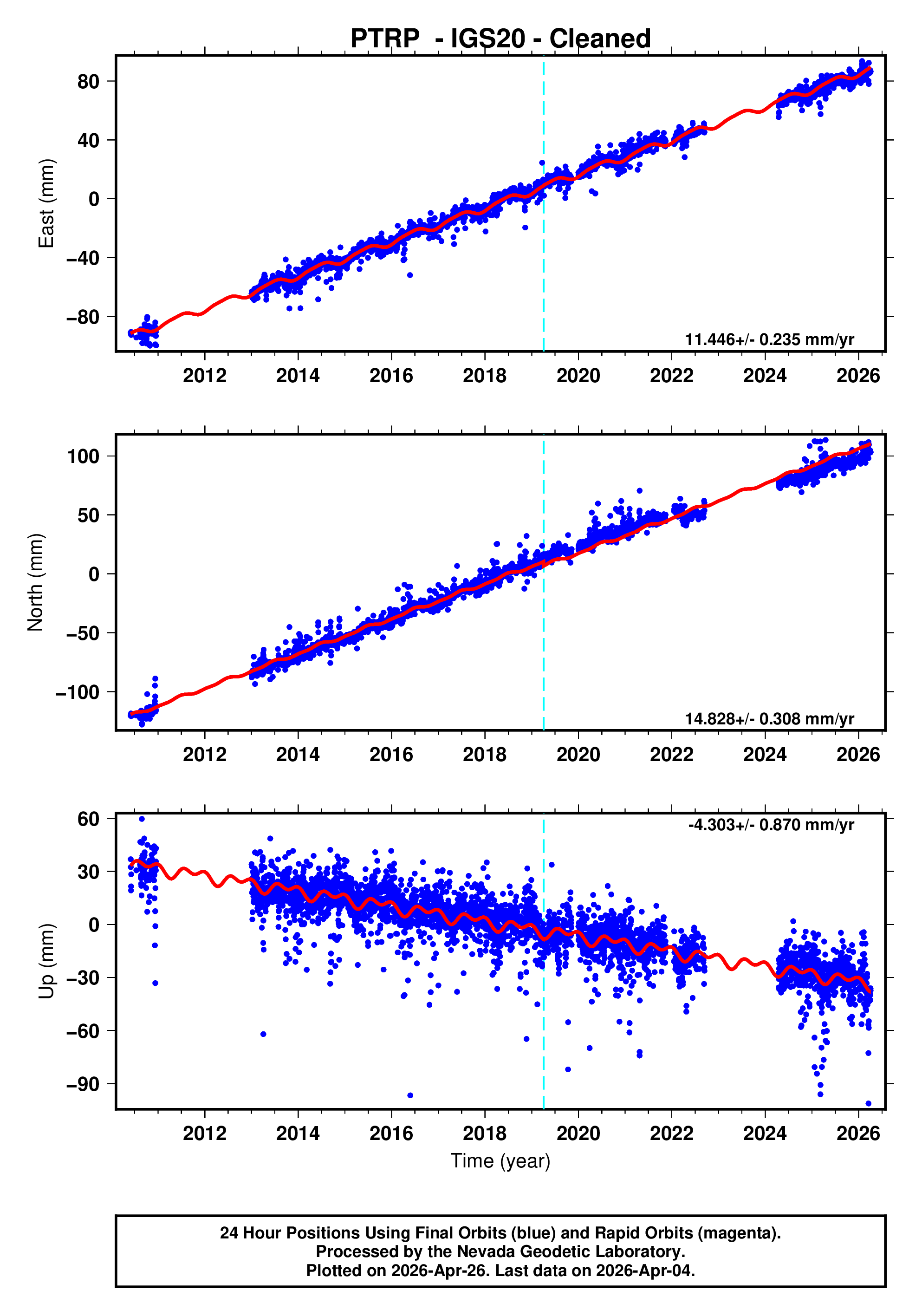 GPS time series plot