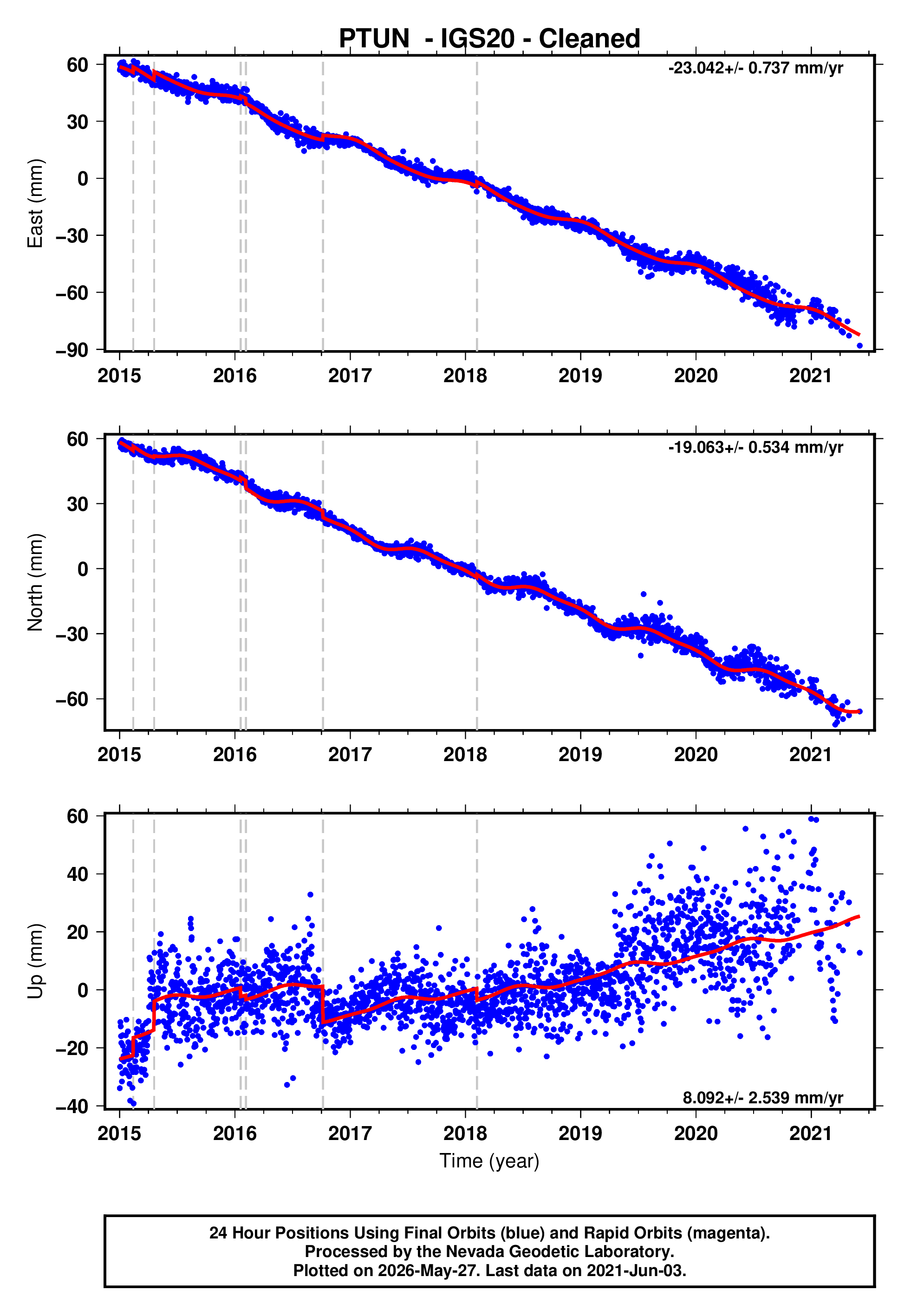 GPS time series plot