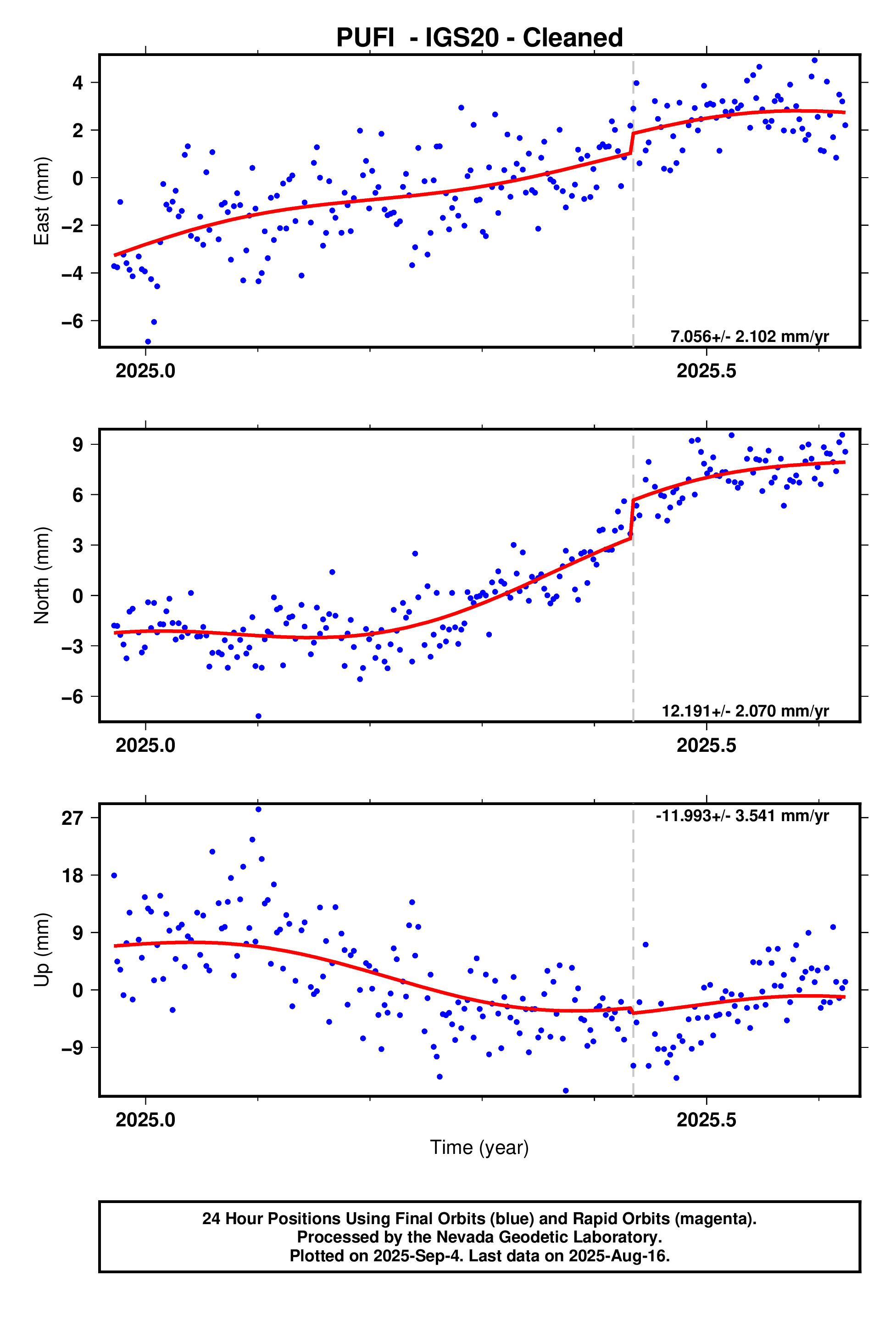 GPS time series plot