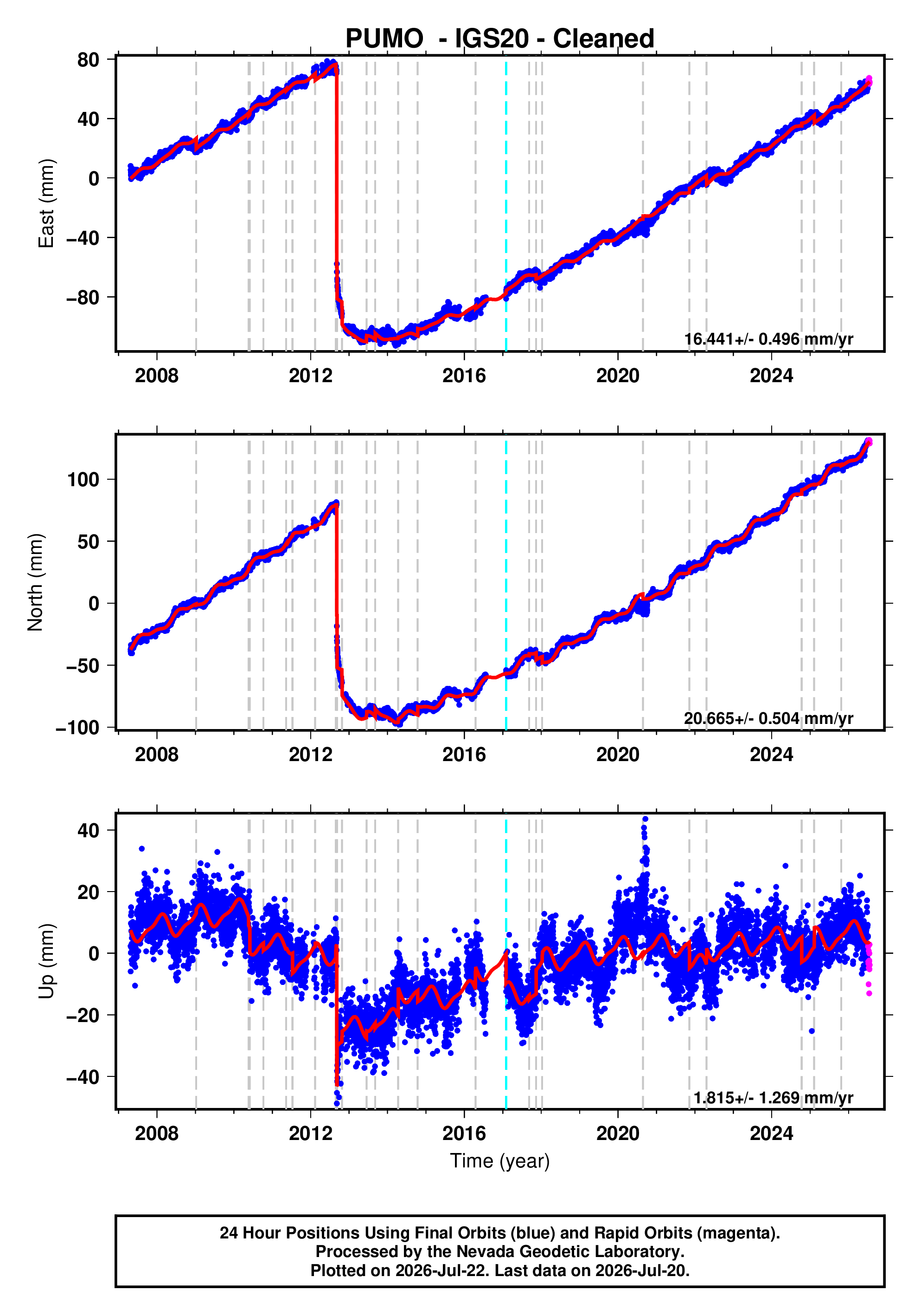 GPS time series plot