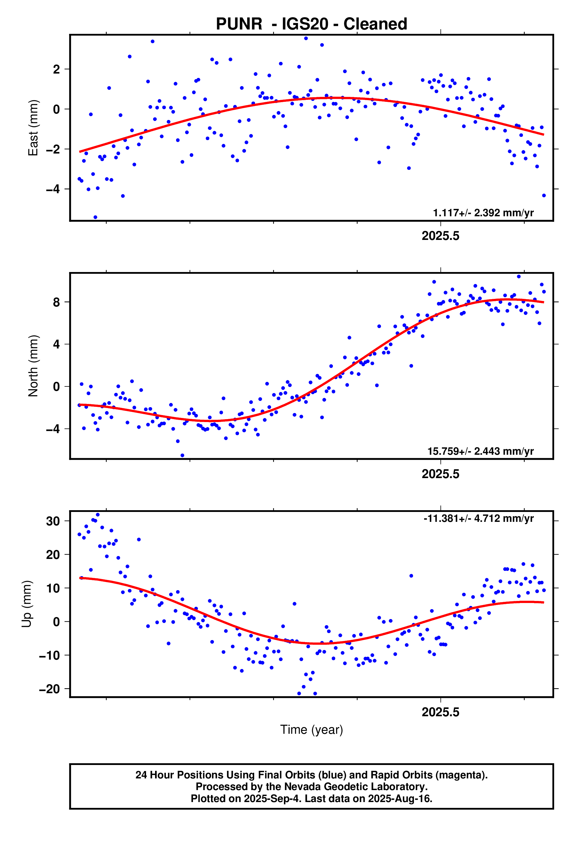 GPS time series plot
