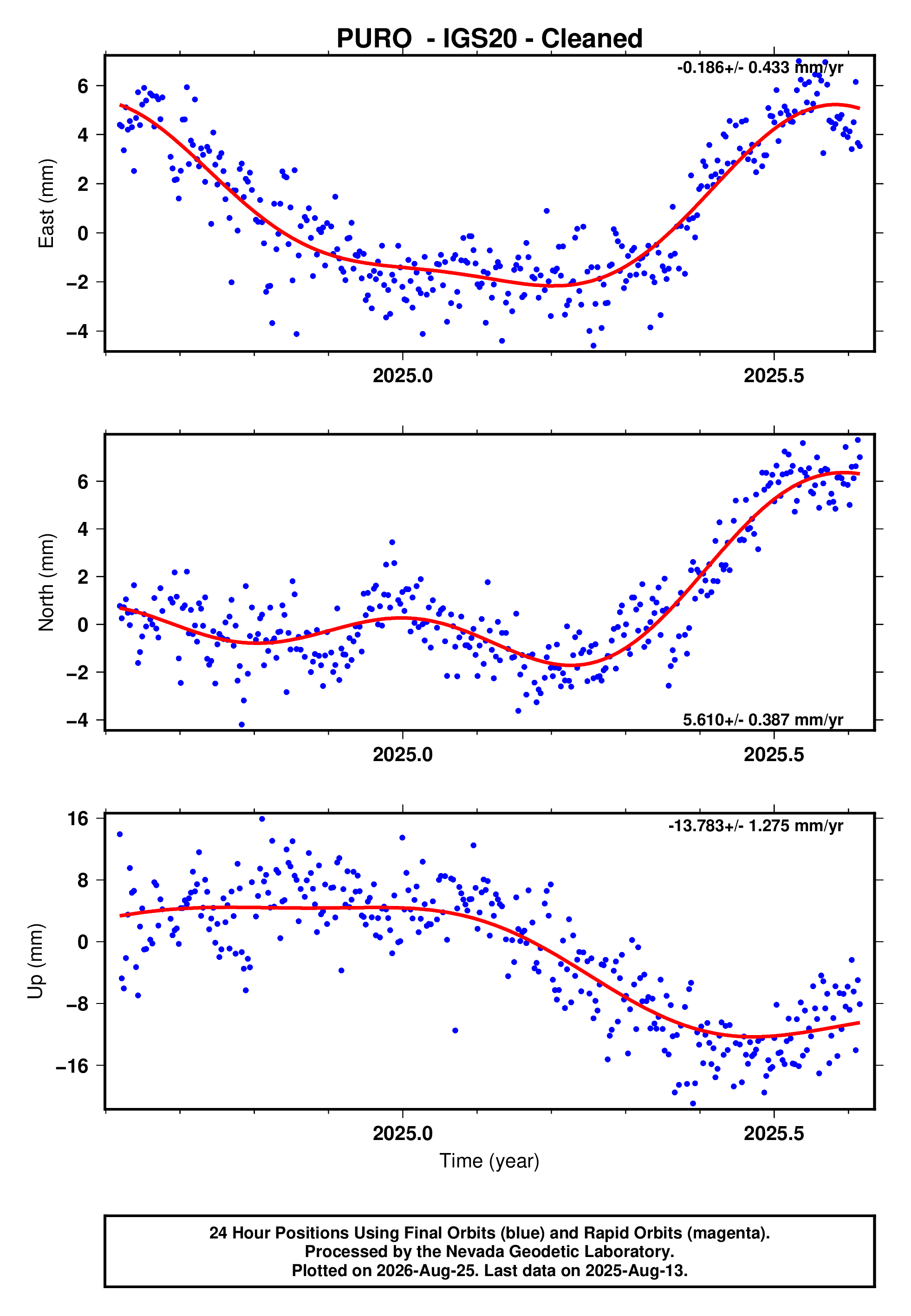 GPS time series plot