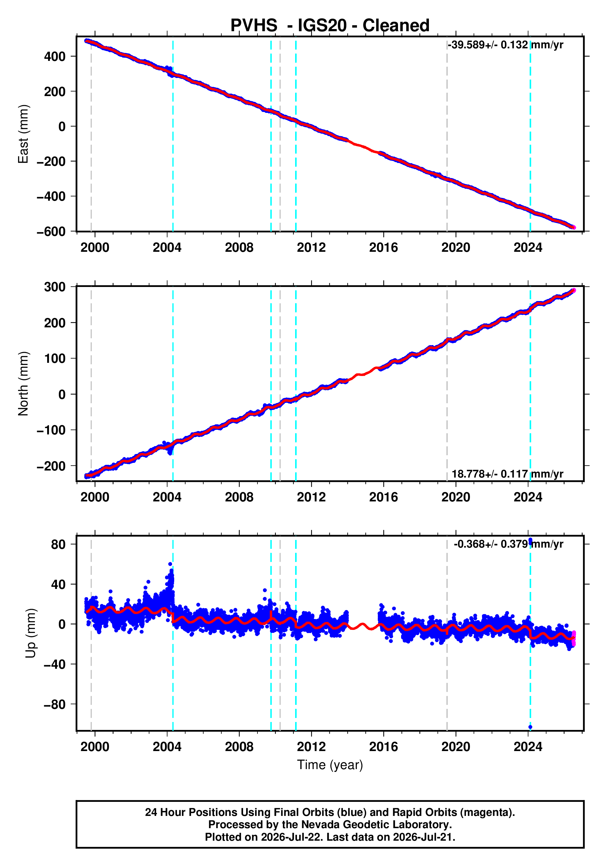 GPS time series plot