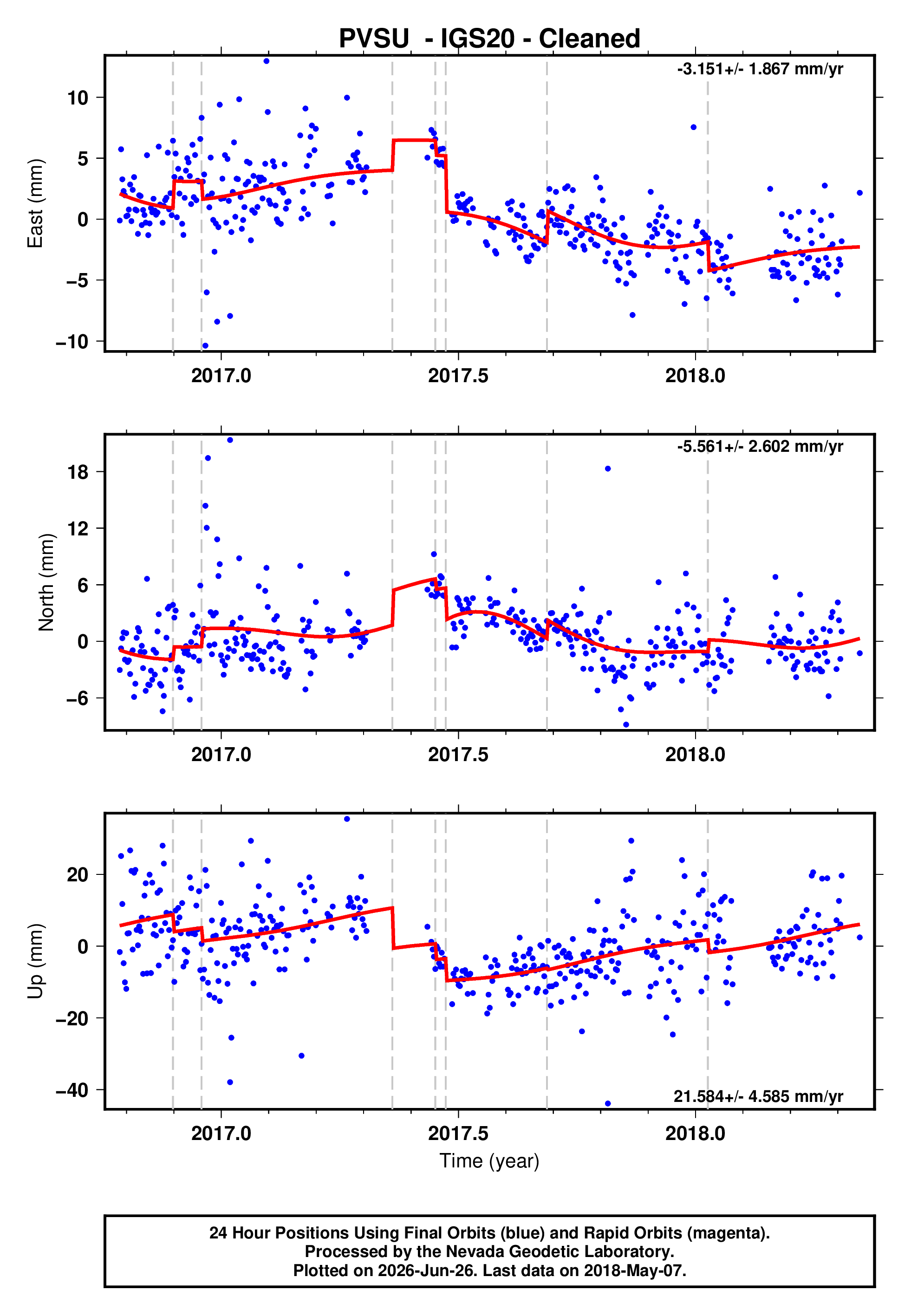 GPS time series plot
