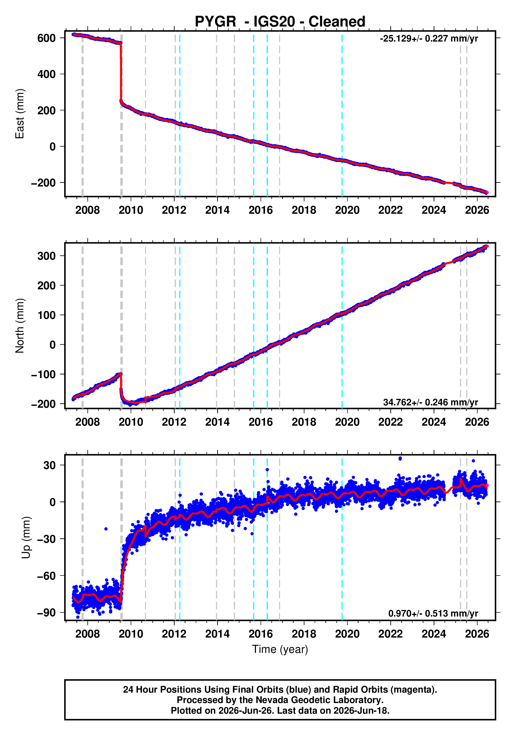 GPS time series plot