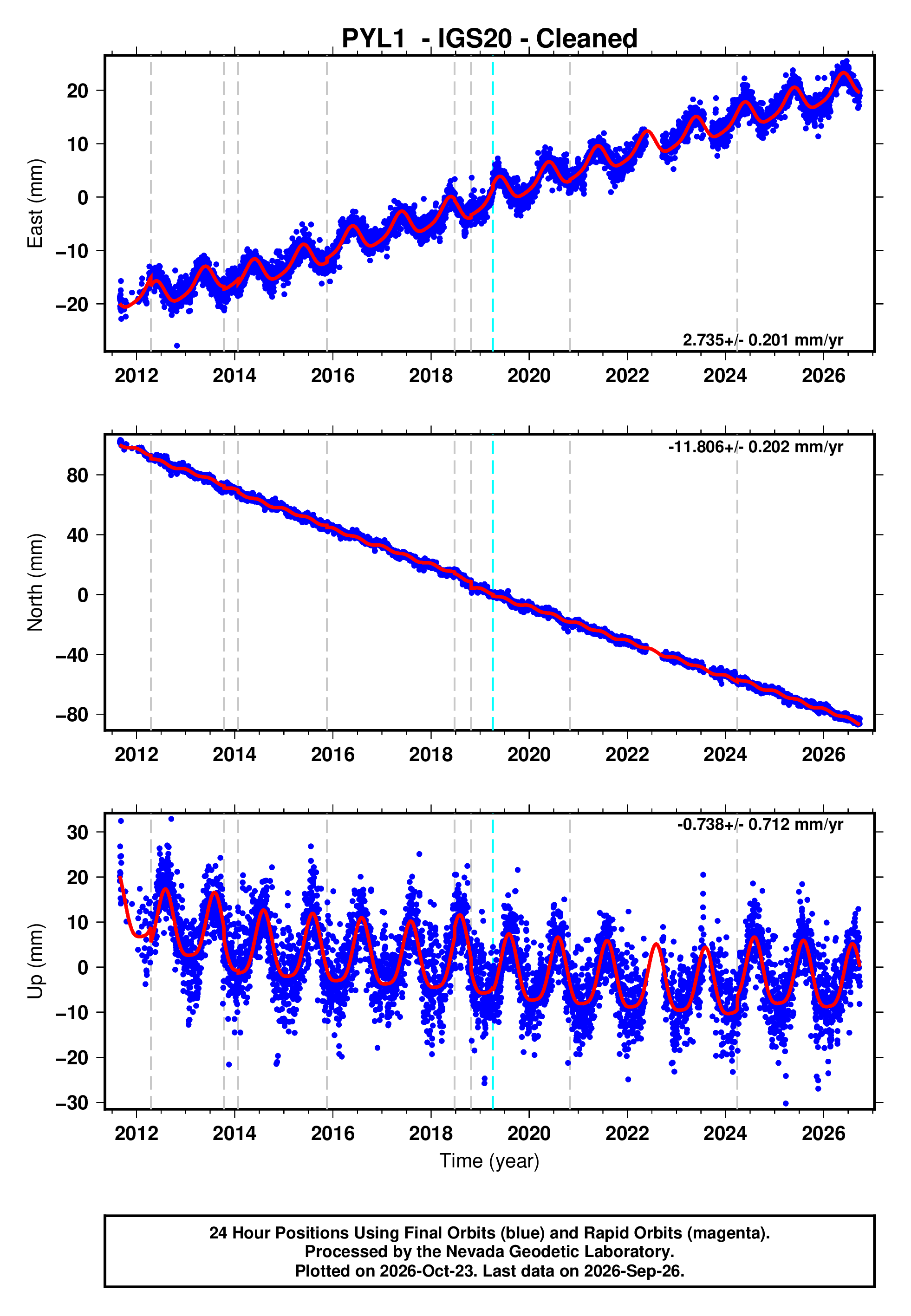 GPS time series plot
