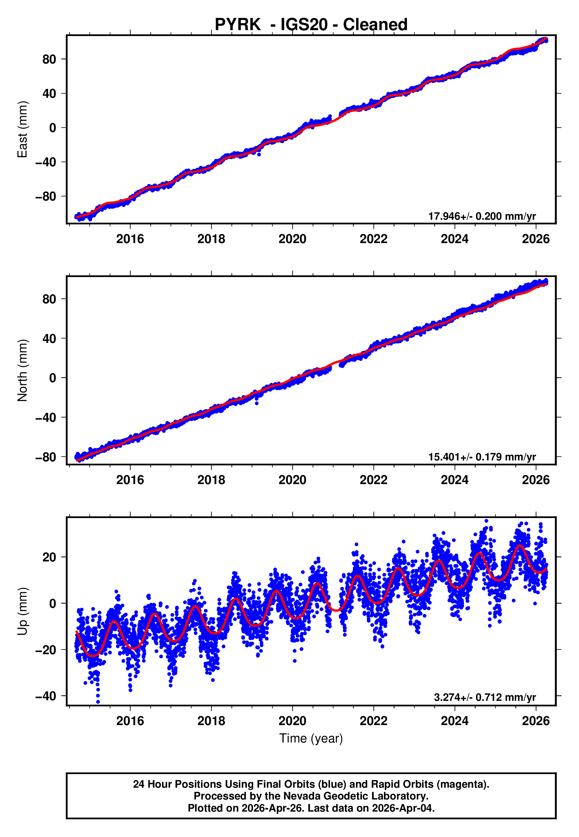 GPS time series plot
