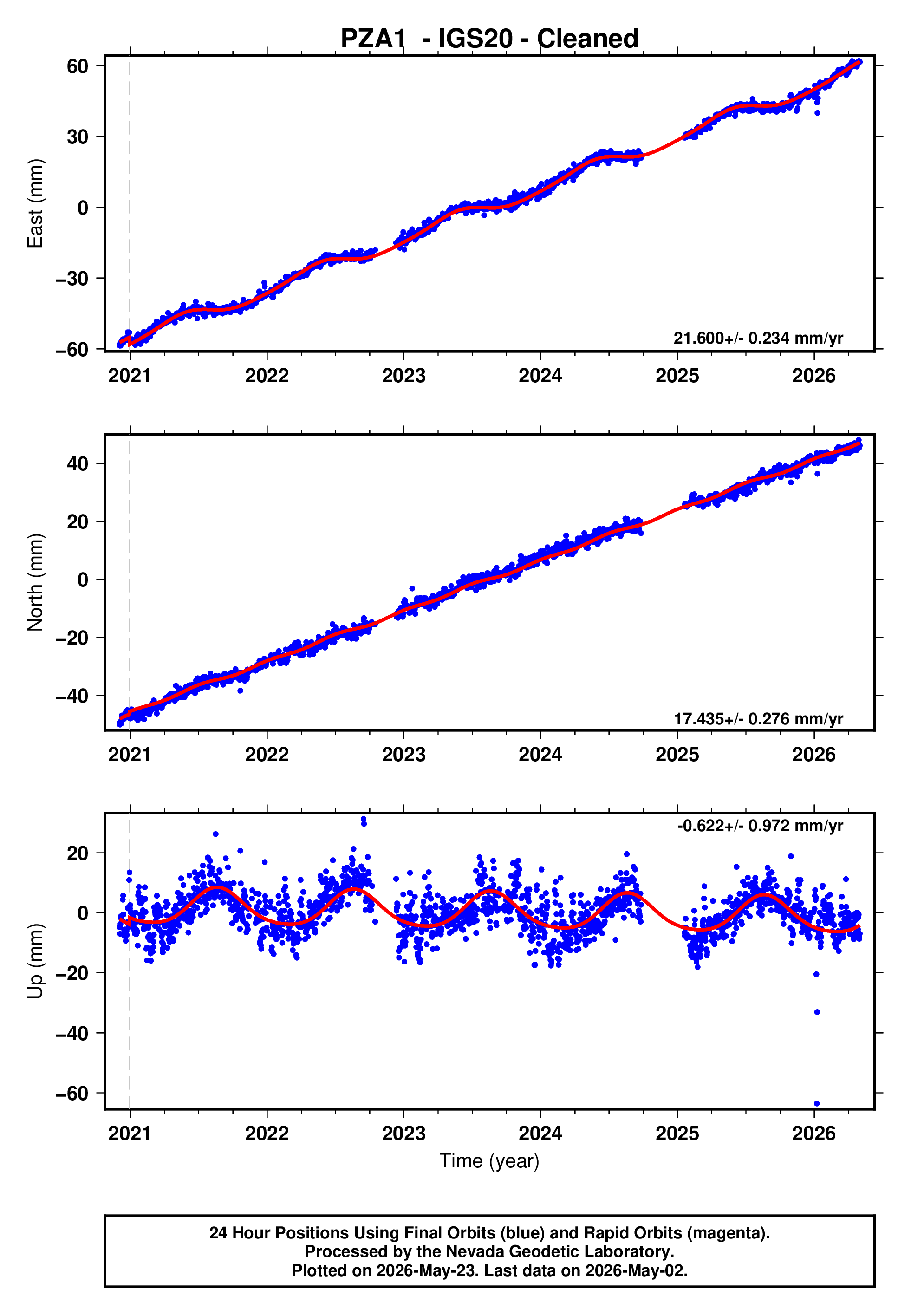 GPS time series plot